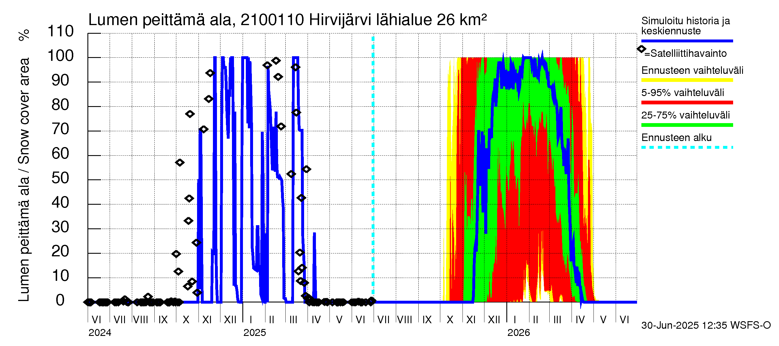 Vantaanjoen vesistöalue - Hirvijärvi - luusua: Lumen peittämä ala