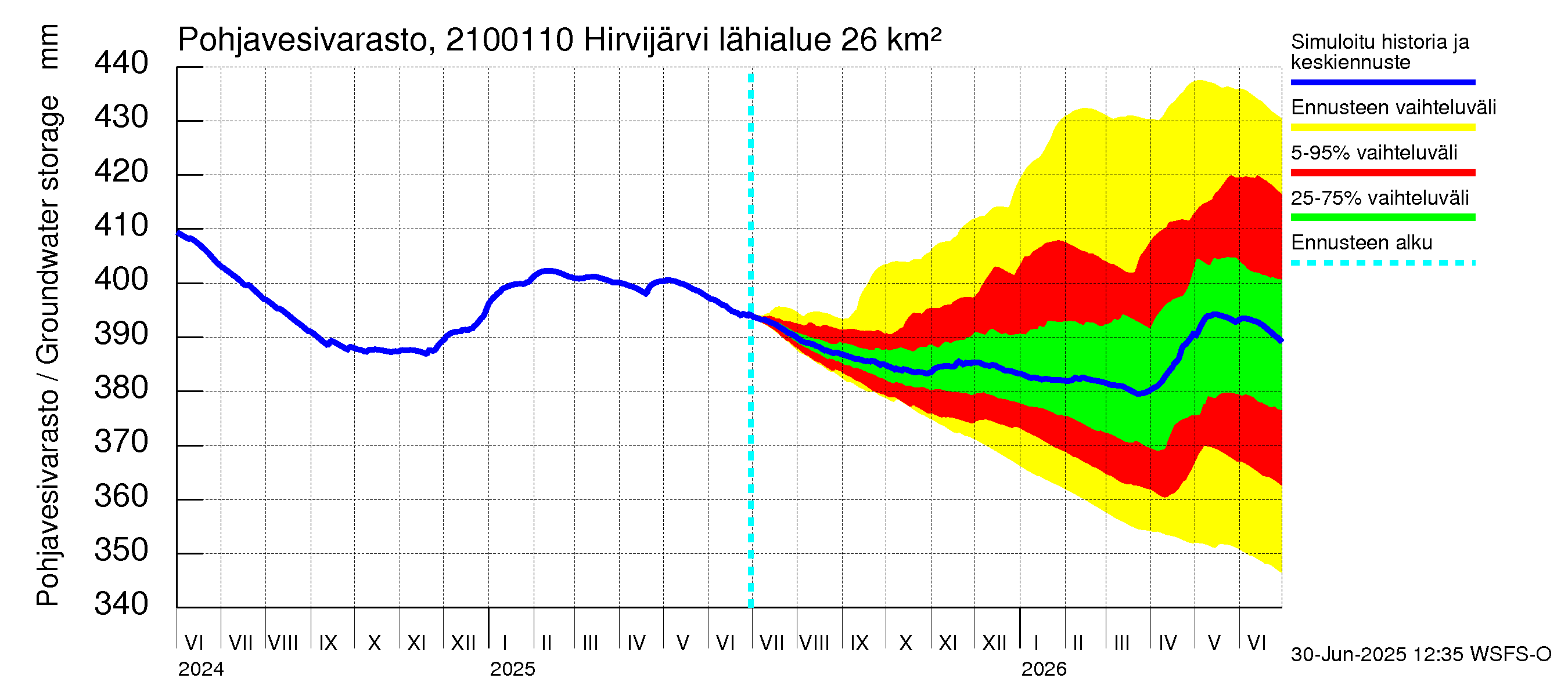 Vantaanjoen vesistöalue - Hirvijärvi - luusua: Pohjavesivarasto