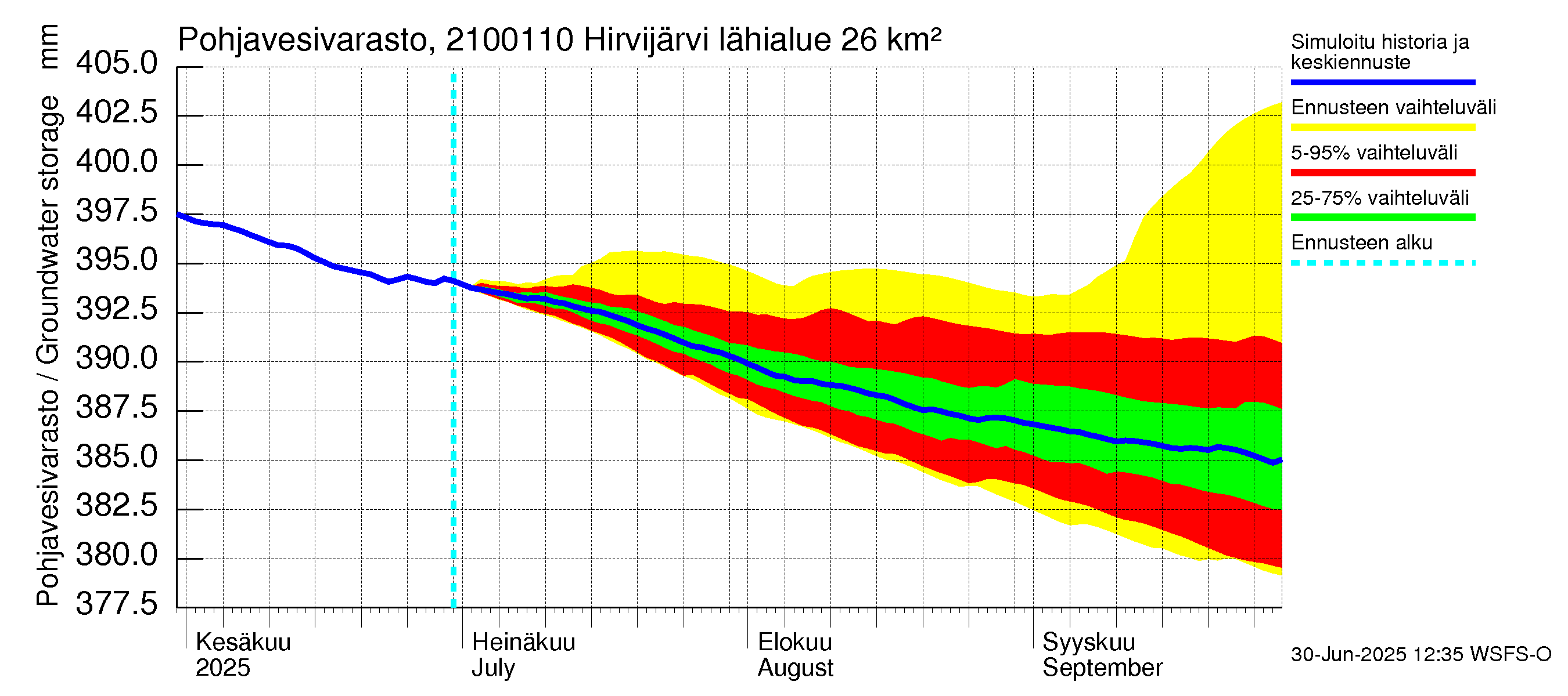 Vantaanjoen vesistöalue - Hirvijärvi - luusua: Pohjavesivarasto