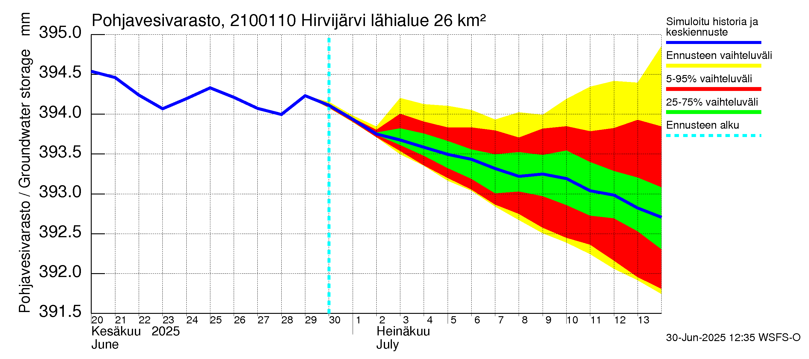 Vantaanjoen vesistöalue - Hirvijärvi - luusua: Pohjavesivarasto