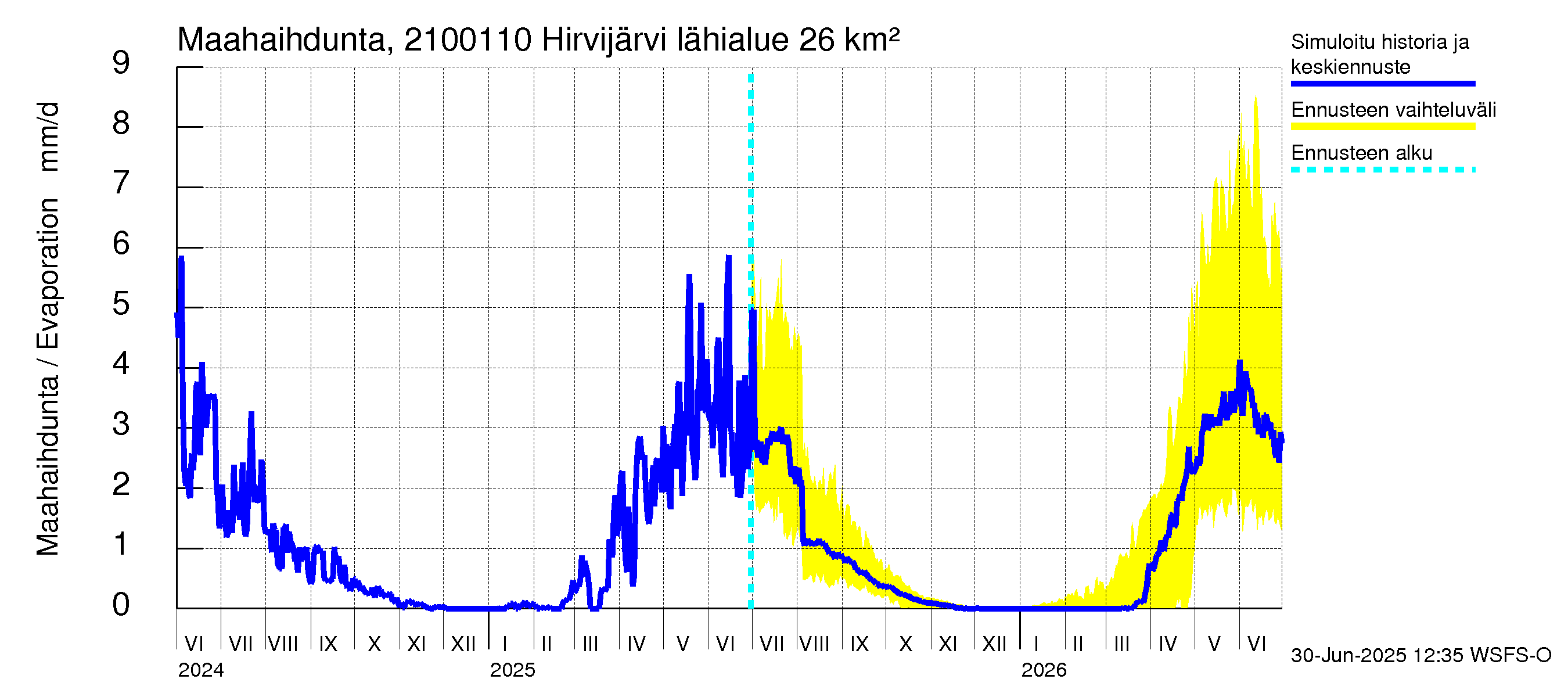 Vantaanjoen vesistöalue - Hirvijärvi - luusua: Haihdunta maa-alueelta