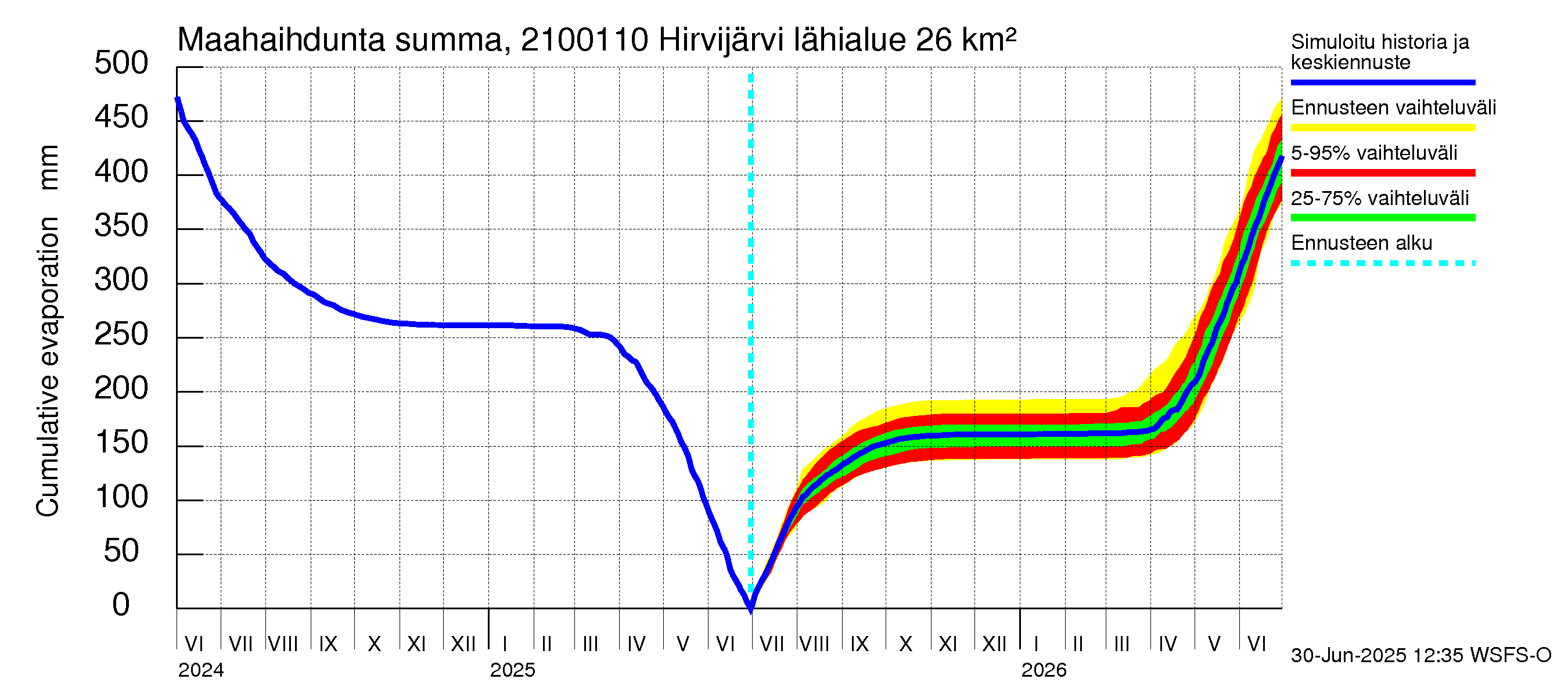 Vantaanjoen vesistöalue - Hirvijärvi - luusua: Haihdunta maa-alueelta - summa