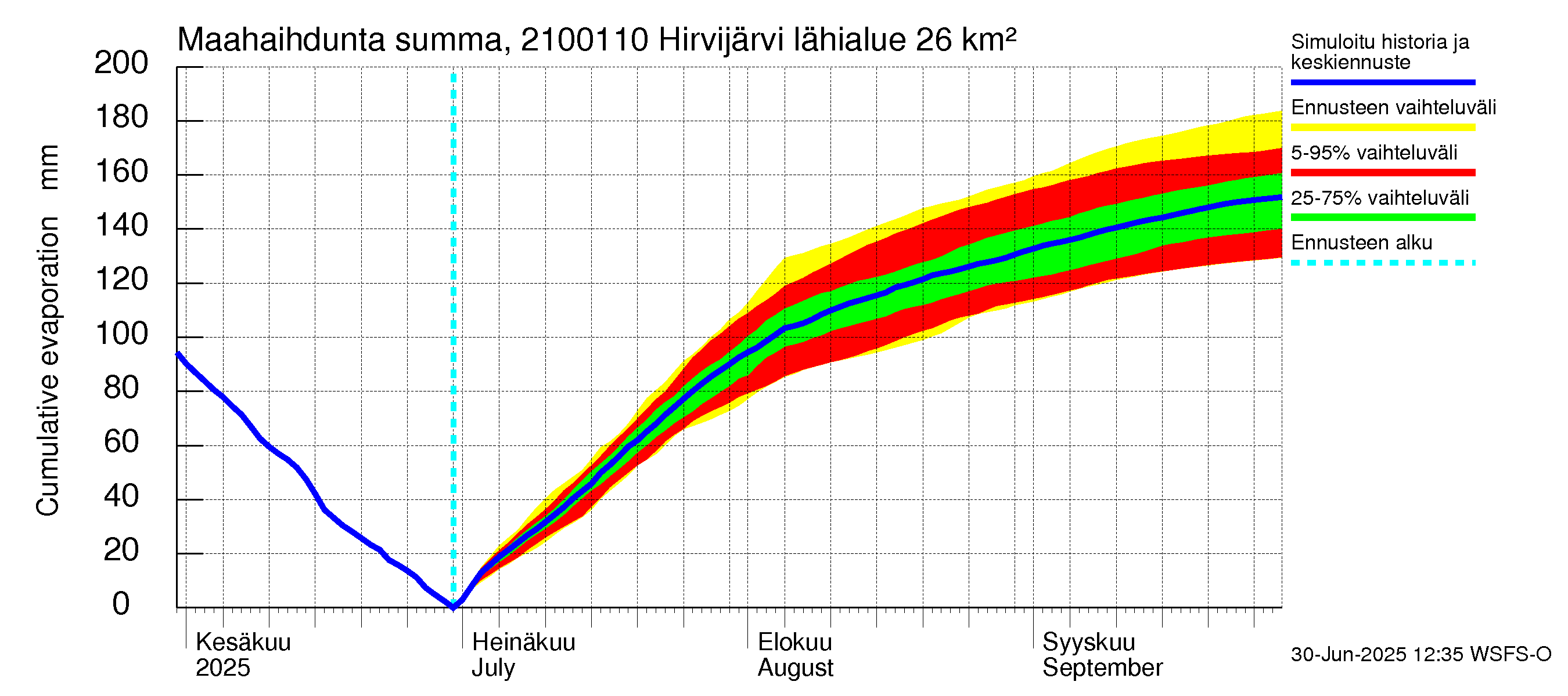 Vantaanjoen vesistöalue - Hirvijärvi - luusua: Haihdunta maa-alueelta - summa