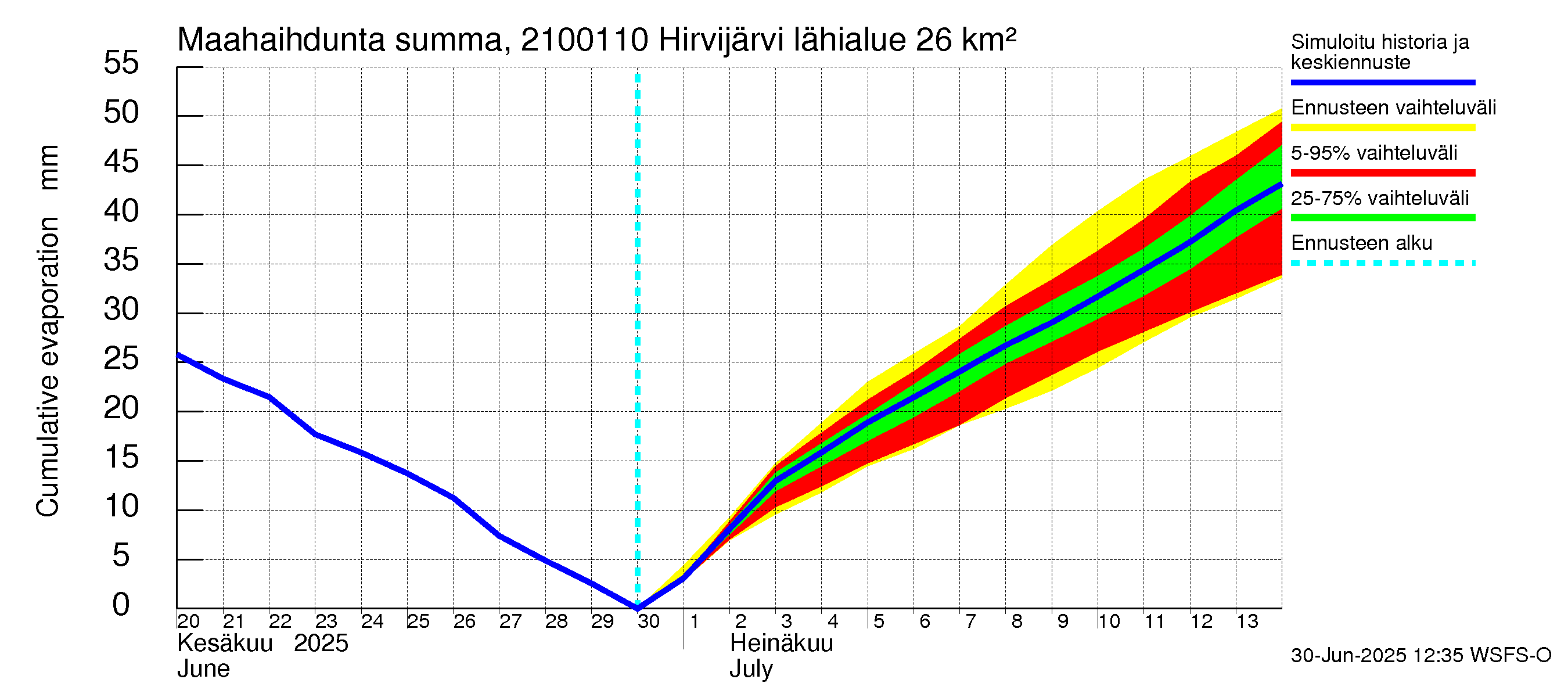 Vantaanjoen vesistöalue - Hirvijärvi - luusua: Haihdunta maa-alueelta - summa