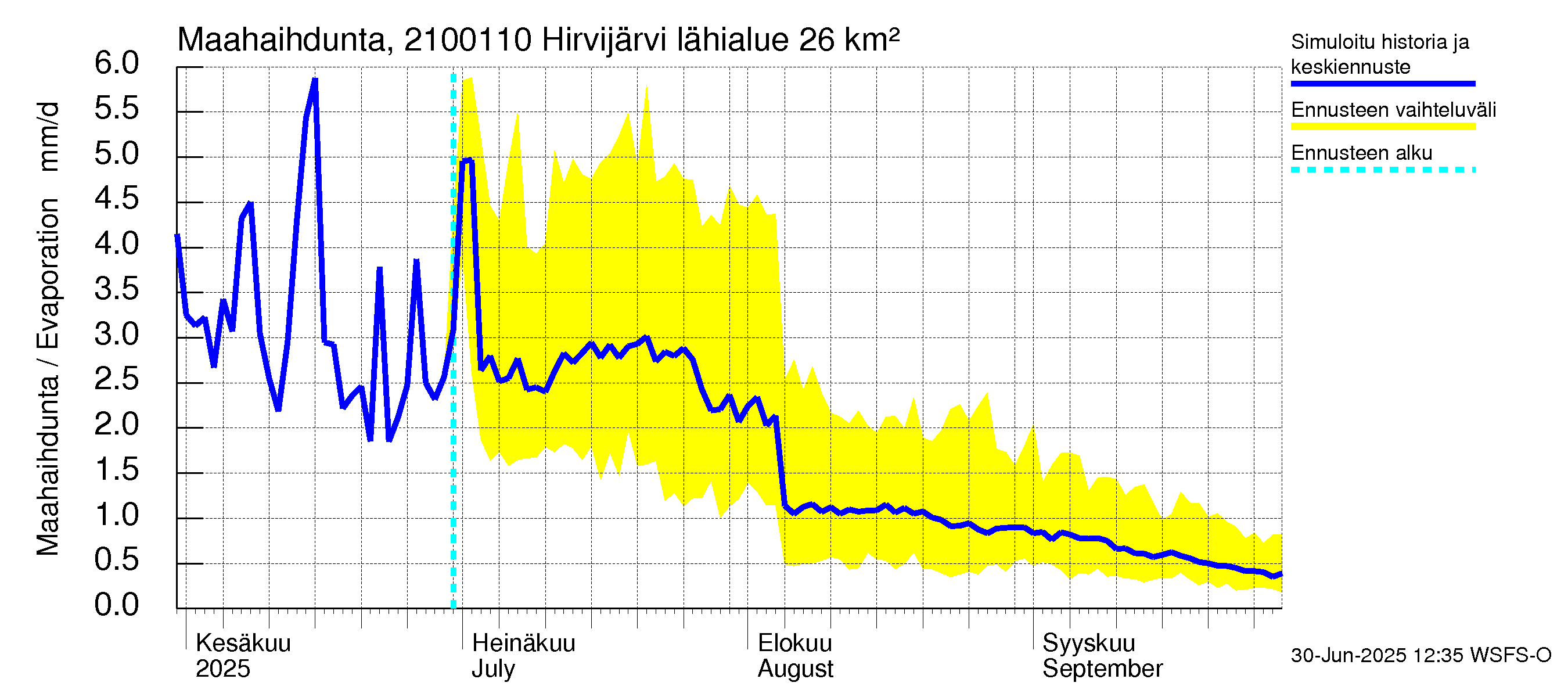 Vantaanjoen vesistöalue - Hirvijärvi - luusua: Haihdunta maa-alueelta