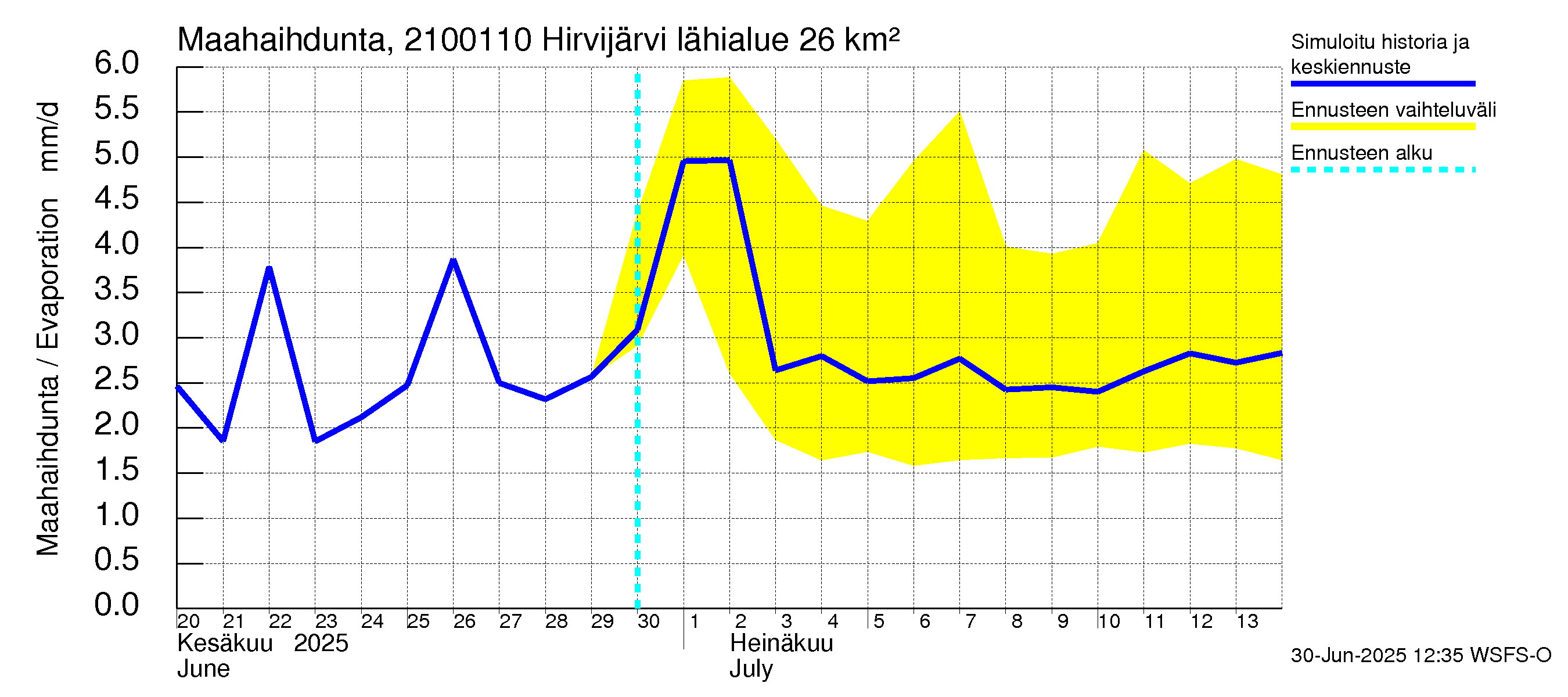 Vantaanjoen vesistöalue - Hirvijärvi - luusua: Haihdunta maa-alueelta
