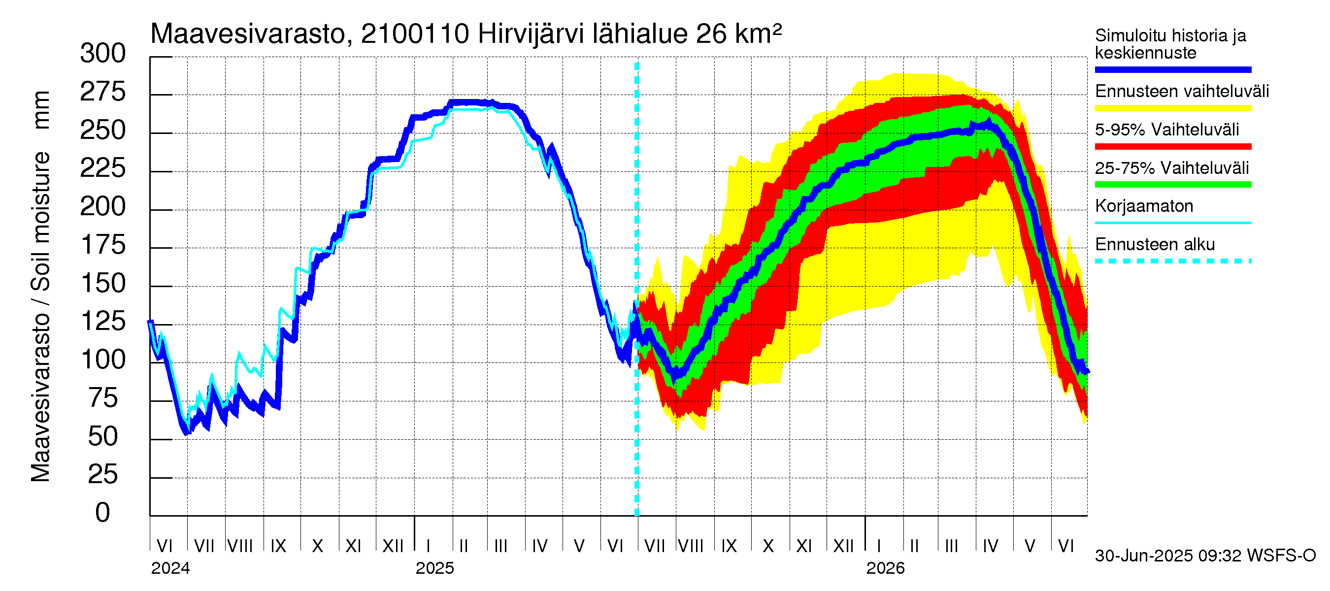 Vantaanjoen vesistöalue - Hirvijärvi - luusua: Maavesivarasto