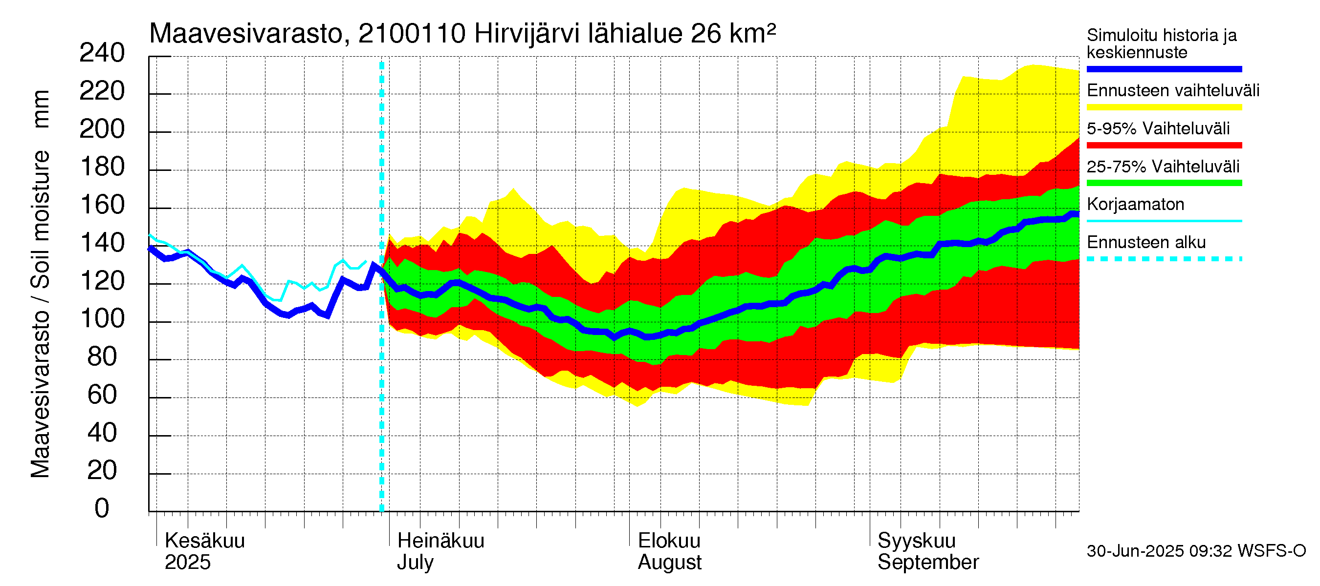 Vantaanjoen vesistöalue - Hirvijärvi - luusua: Maavesivarasto