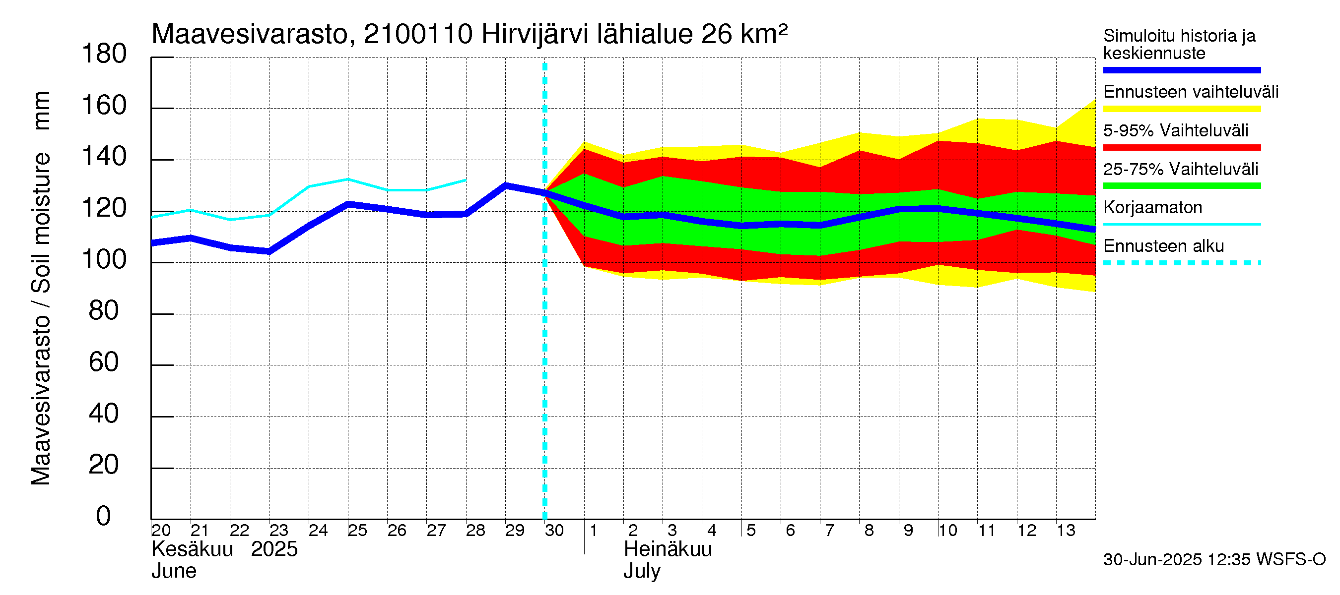 Vantaanjoen vesistöalue - Hirvijärvi - luusua: Maavesivarasto