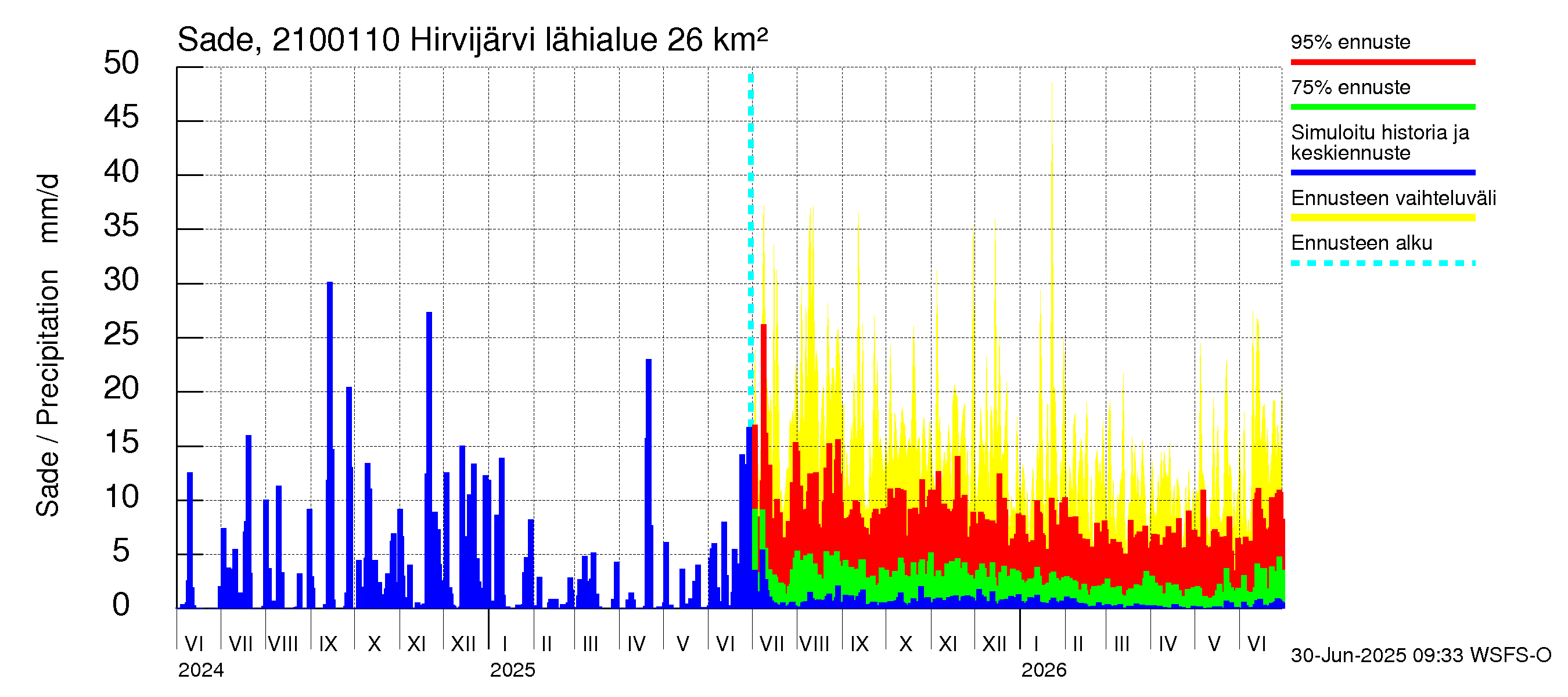 Vantaanjoen vesistöalue - Hirvijärvi - luusua: Sade
