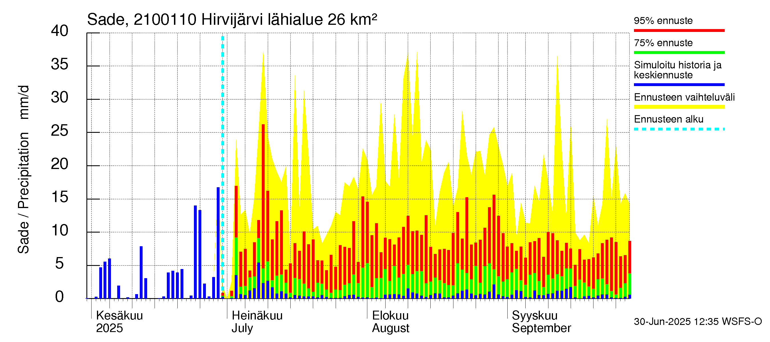 Vantaanjoen vesistöalue - Hirvijärvi - luusua: Sade