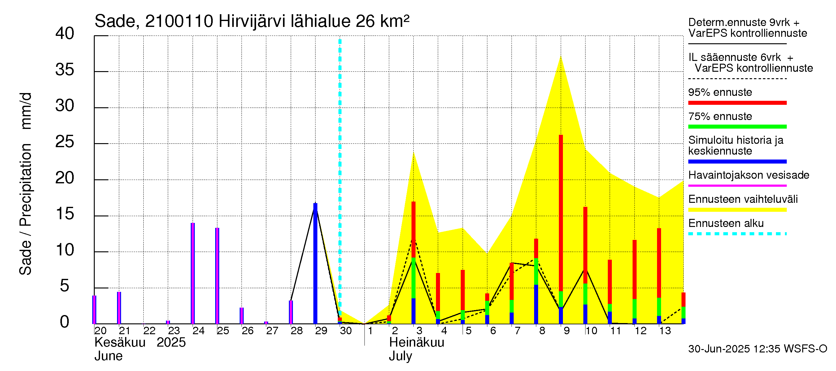 Vantaanjoen vesistöalue - Hirvijärvi - luusua: Sade