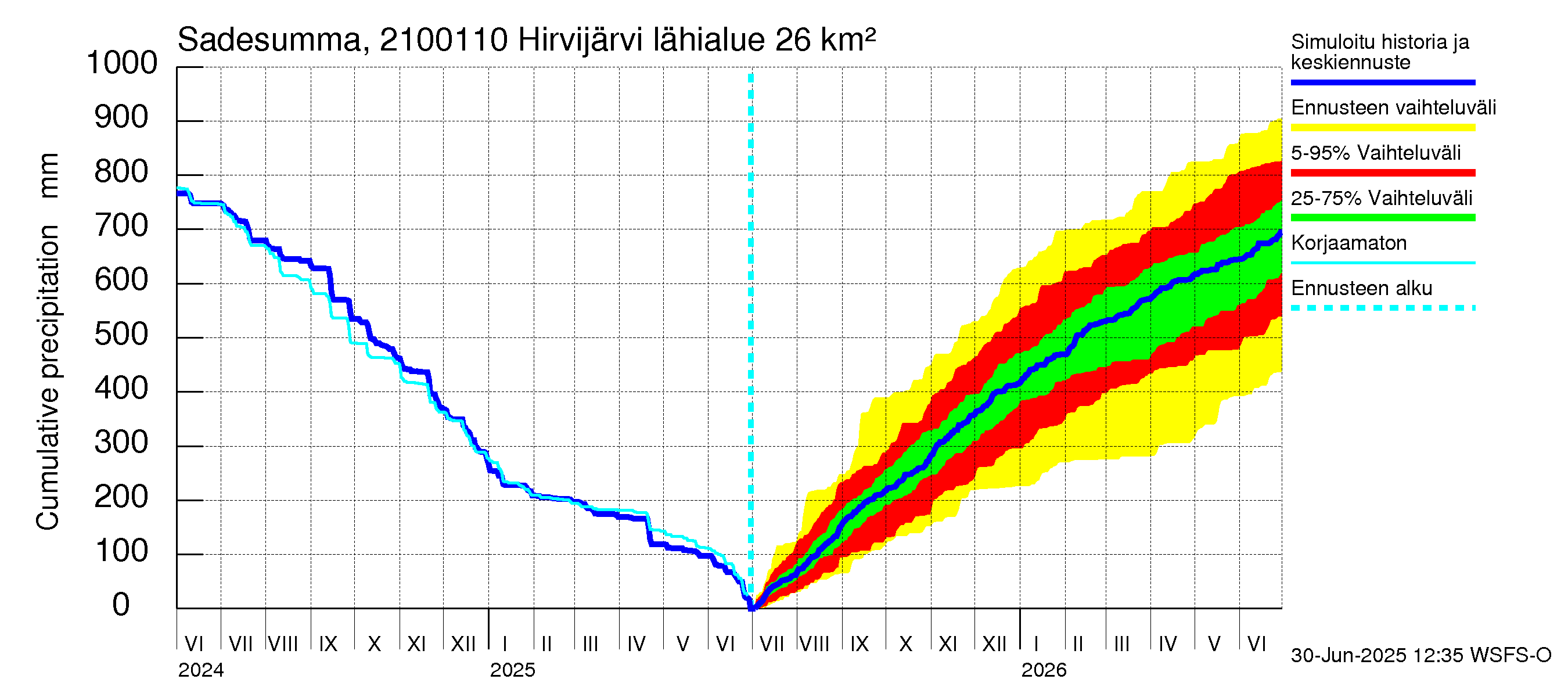 Vantaanjoen vesistöalue - Hirvijärvi - luusua: Sade - summa