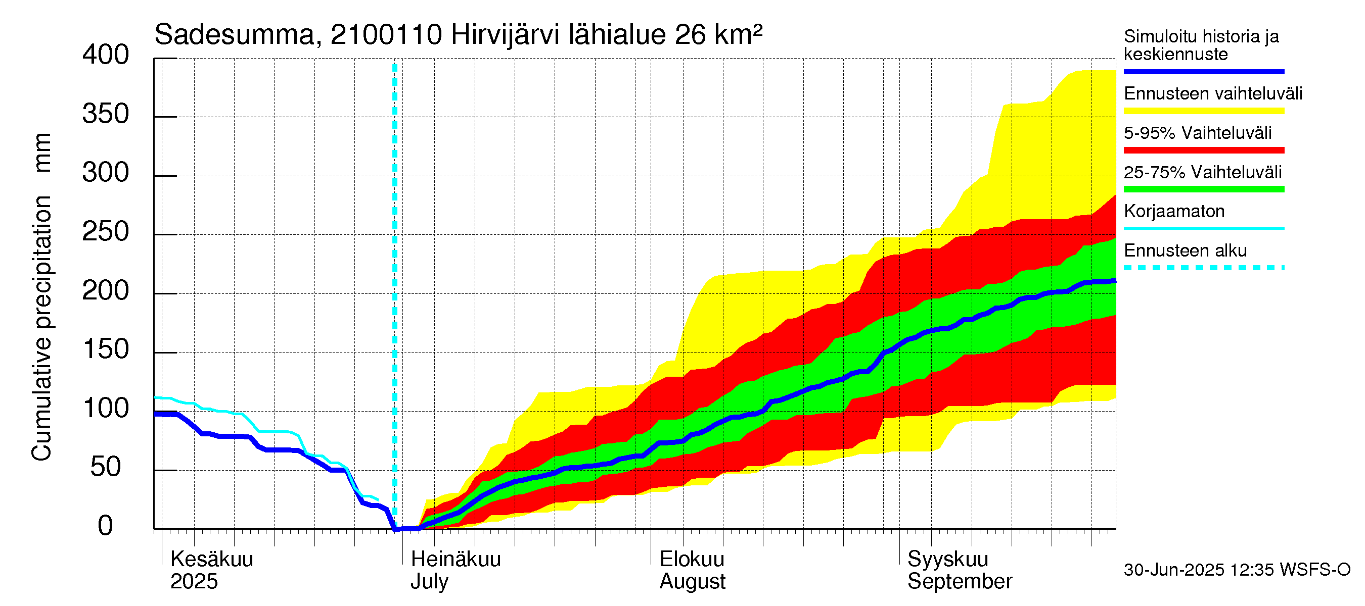 Vantaanjoen vesistöalue - Hirvijärvi - luusua: Sade - summa