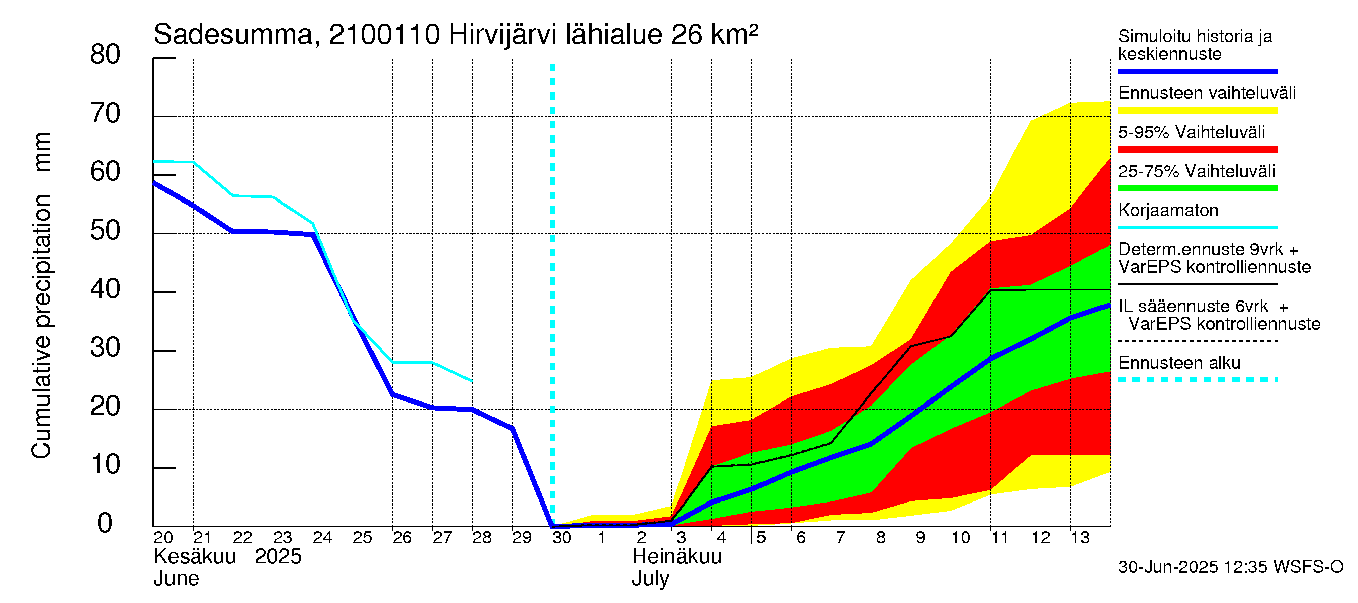 Vantaanjoen vesistöalue - Hirvijärvi - luusua: Sade - summa