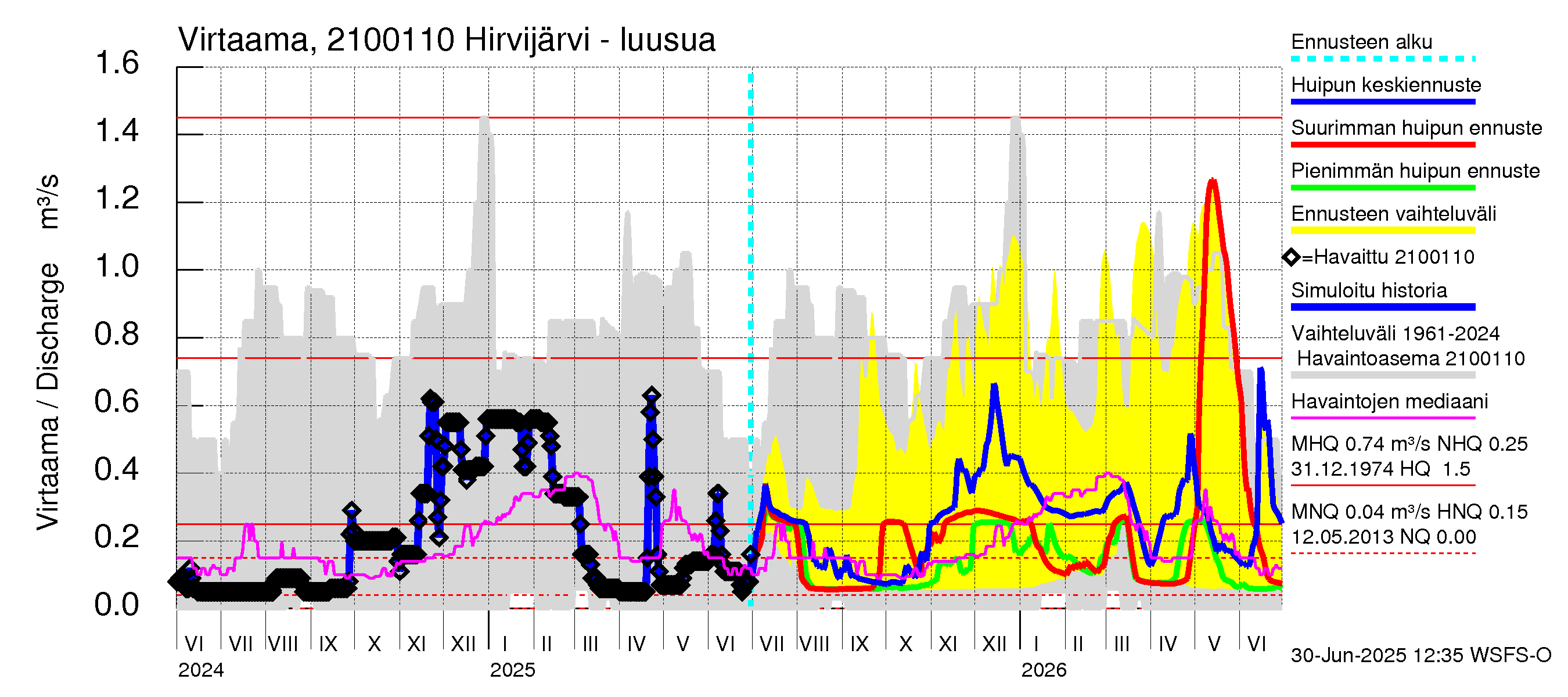 Vantaanjoen vesistöalue - Hirvijärvi - luusua: Virtaama / juoksutus - huippujen keski- ja ääriennusteet