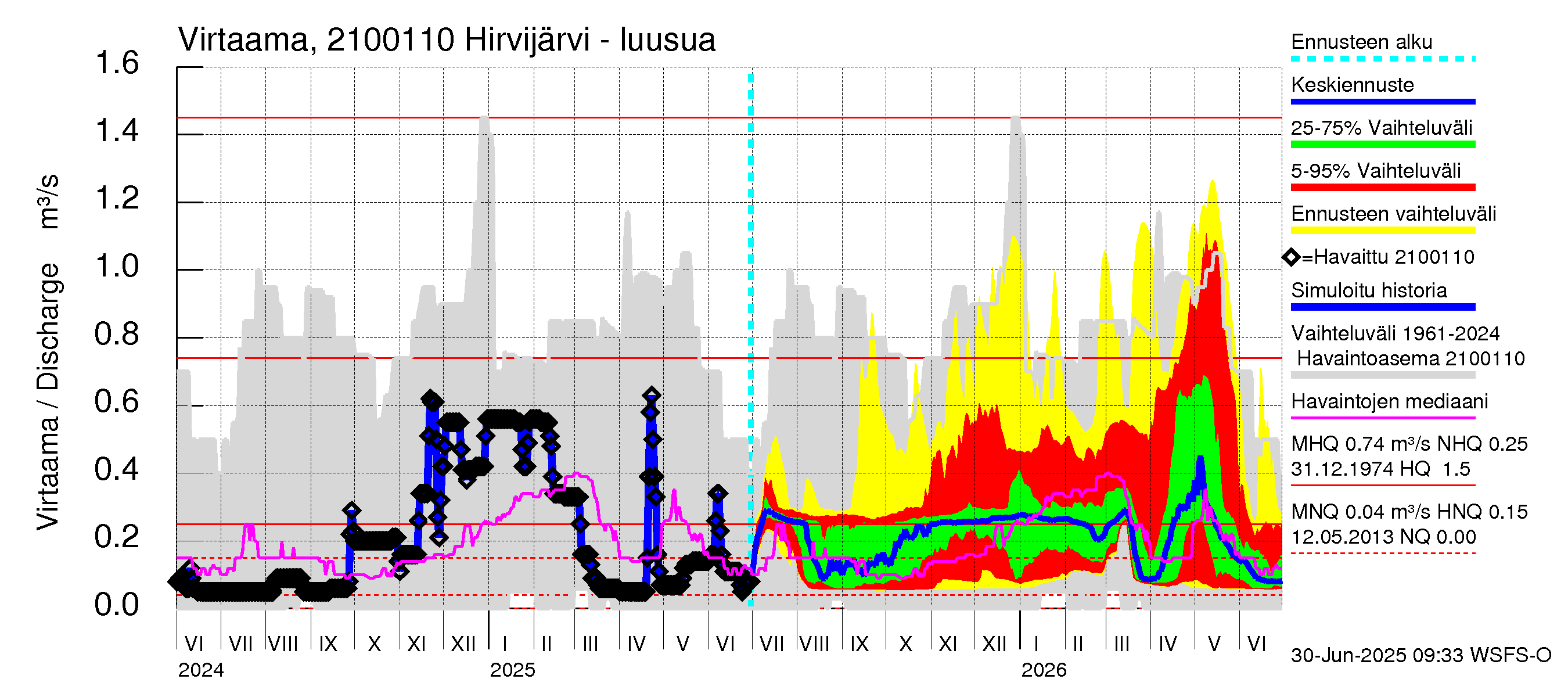 Vantaanjoen vesistöalue - Hirvijärvi - luusua: Virtaama / juoksutus - jakaumaennuste