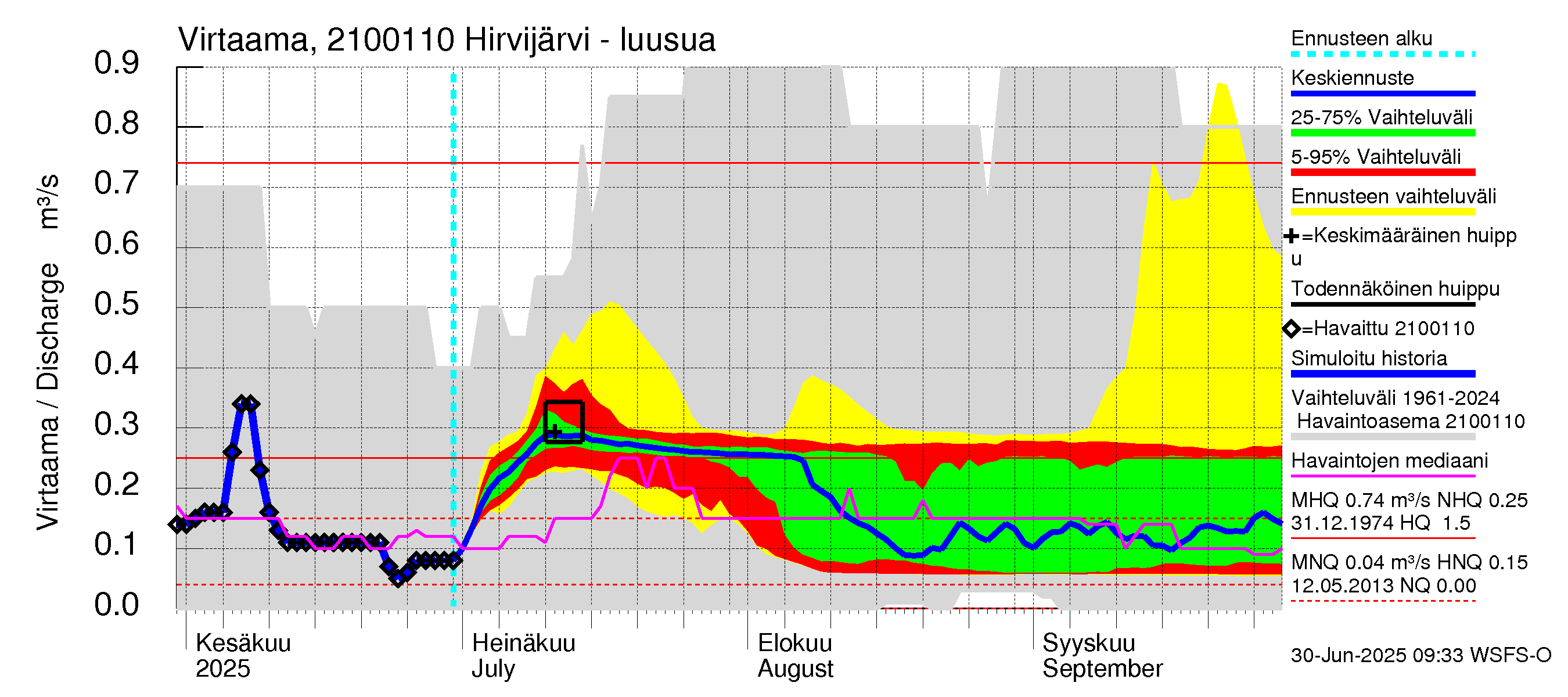 Vantaanjoen vesistöalue - Hirvijärvi - luusua: Virtaama / juoksutus - jakaumaennuste