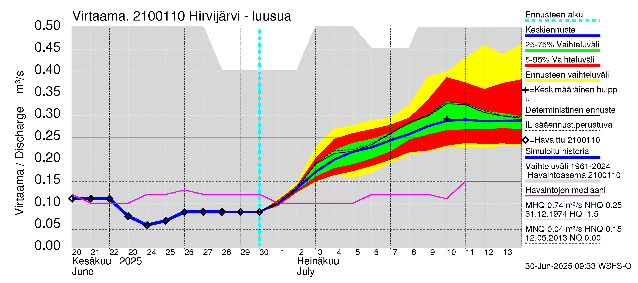 Vantaanjoen vesistöalue - Hirvijärvi - luusua: Virtaama / juoksutus - jakaumaennuste