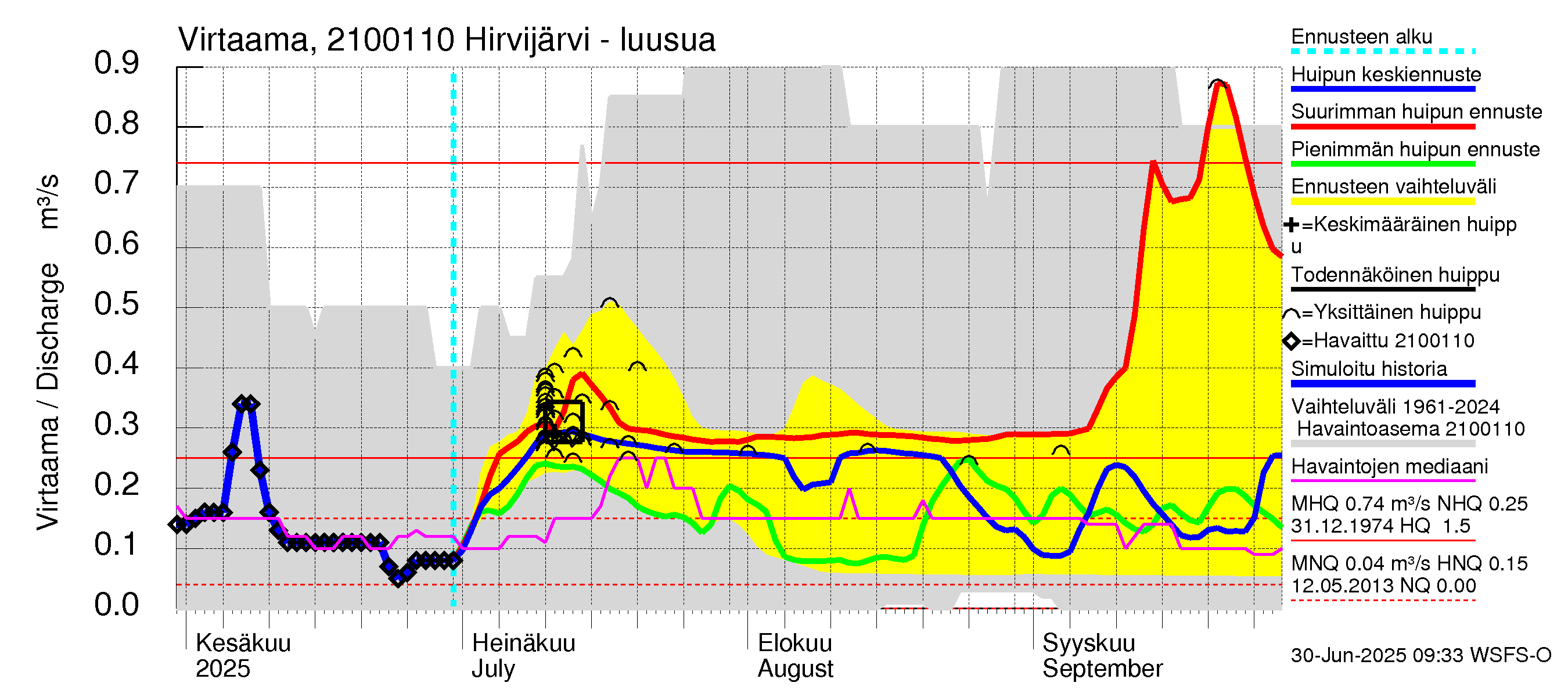 Vantaanjoen vesistöalue - Hirvijärvi - luusua: Virtaama / juoksutus - huippujen keski- ja ääriennusteet