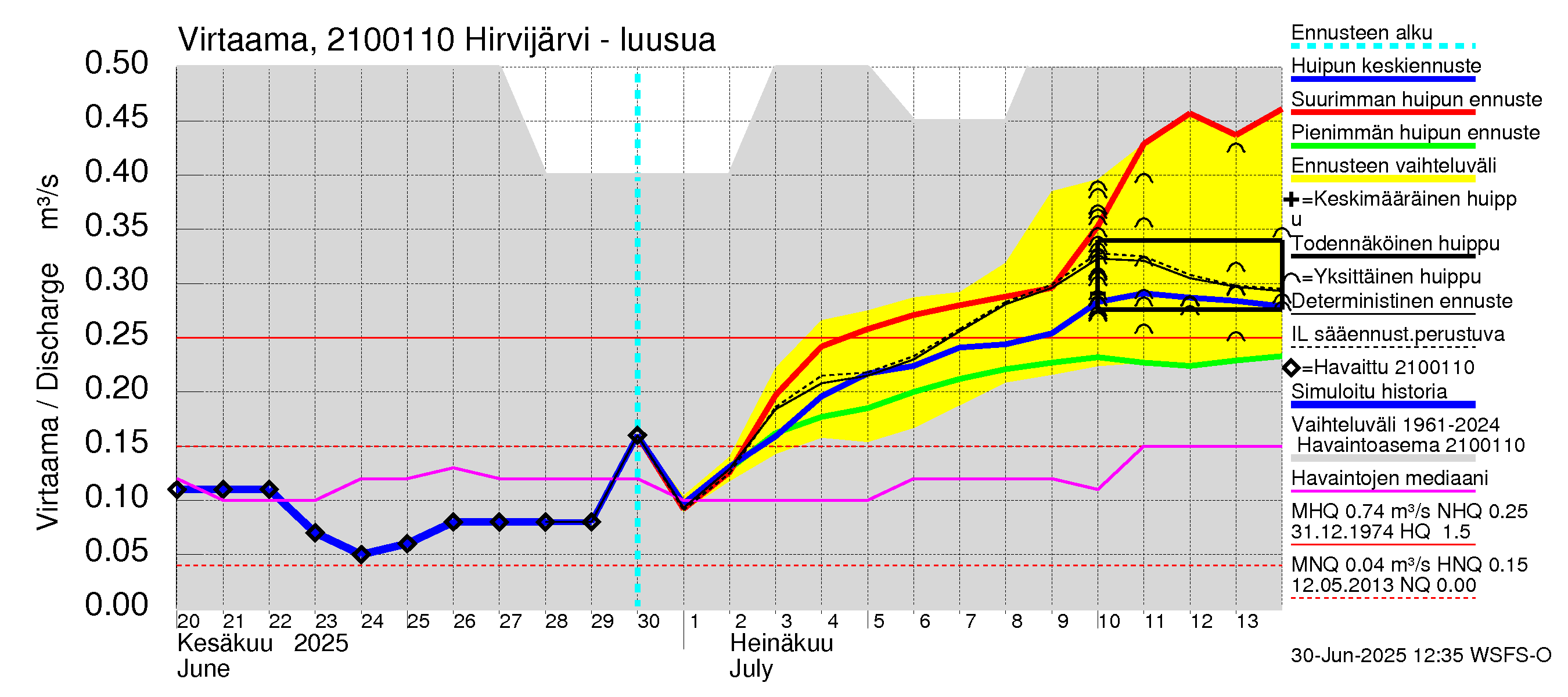 Vantaanjoen vesistöalue - Hirvijärvi - luusua: Virtaama / juoksutus - huippujen keski- ja ääriennusteet