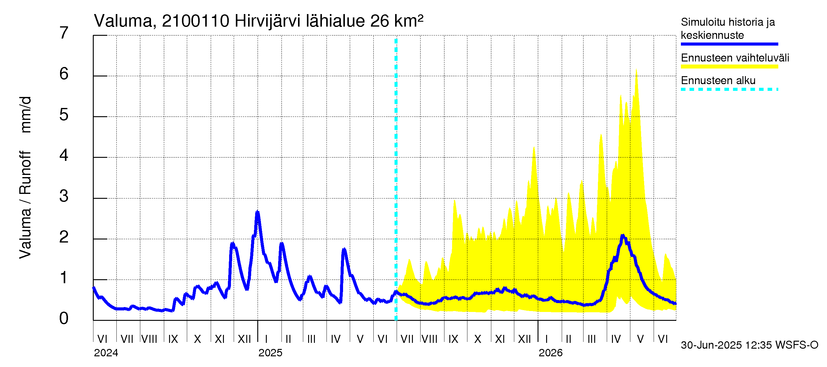 Vantaanjoen vesistöalue - Hirvijärvi - luusua: Valuma