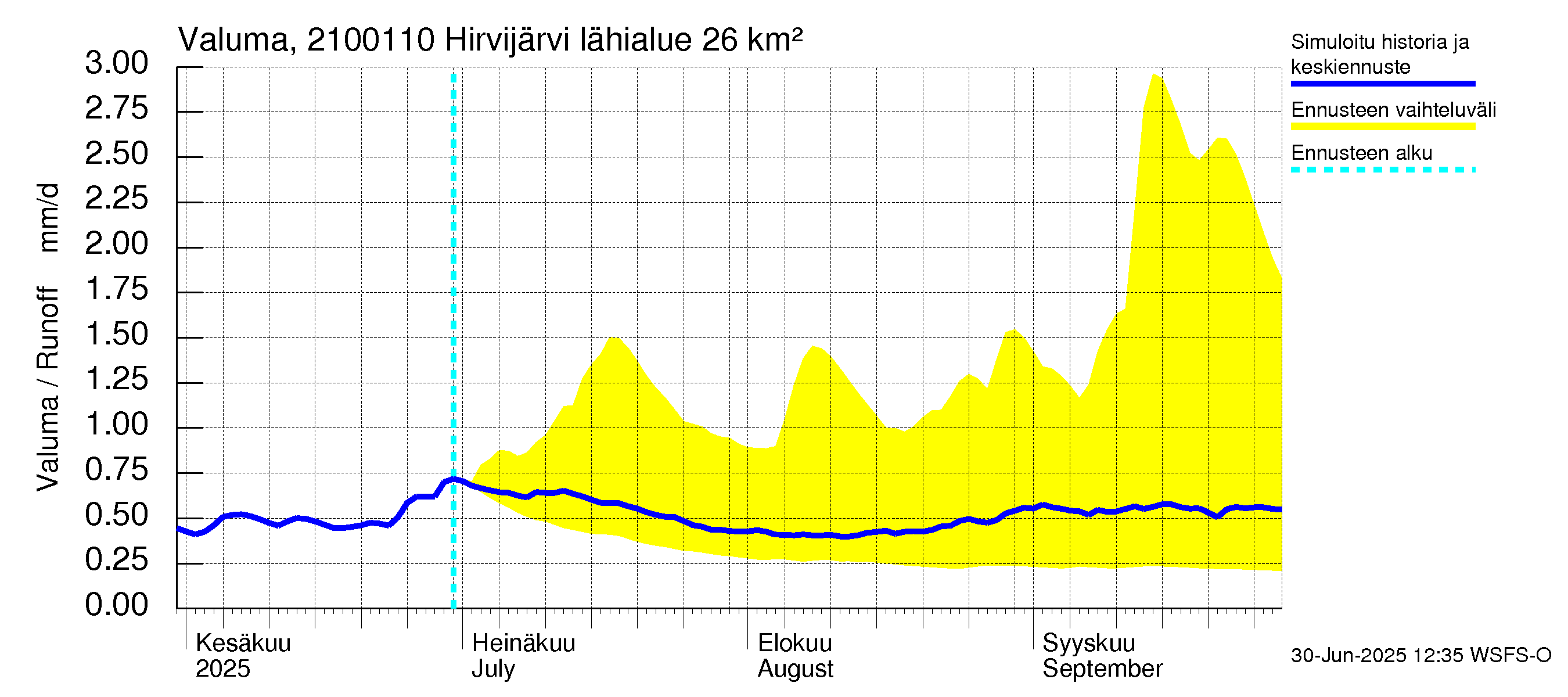 Vantaanjoen vesistöalue - Hirvijärvi - luusua: Valuma