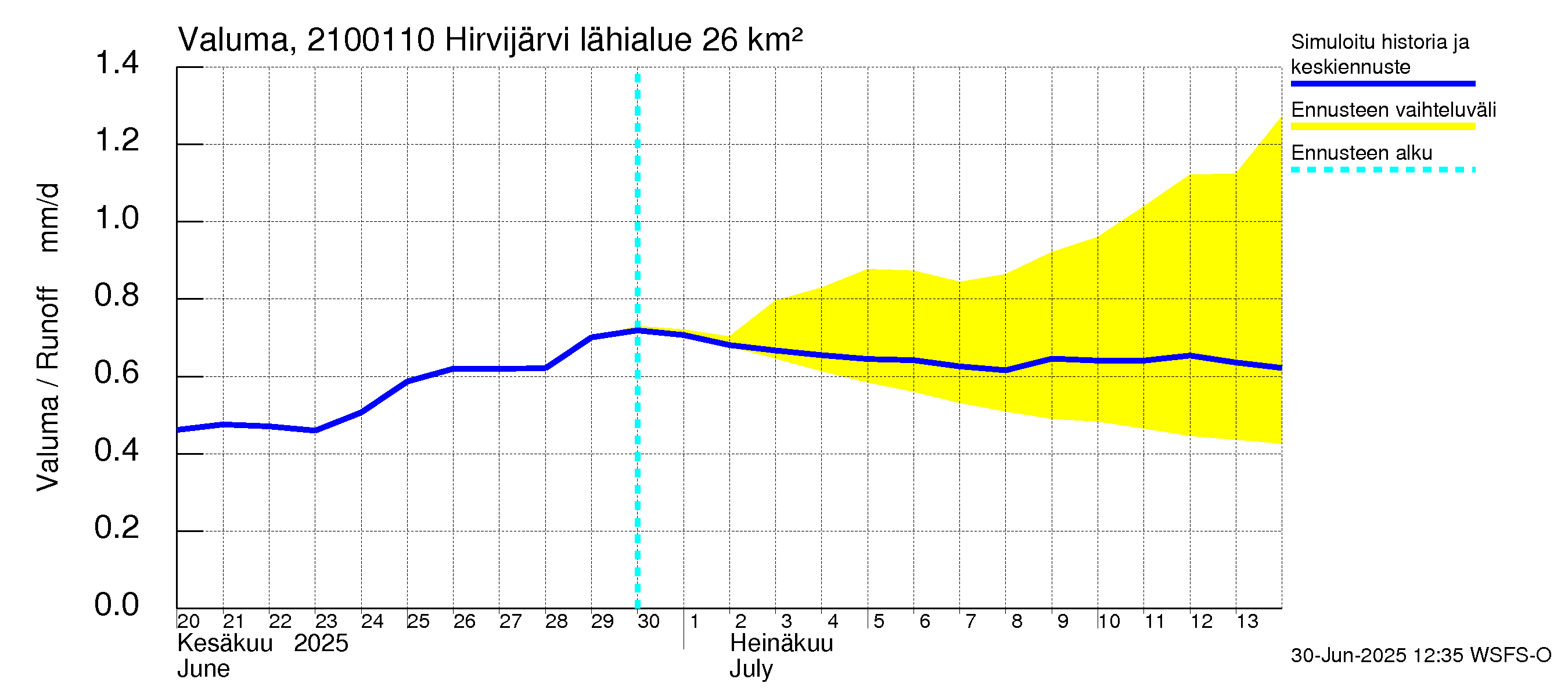 Vantaanjoen vesistöalue - Hirvijärvi - luusua: Valuma