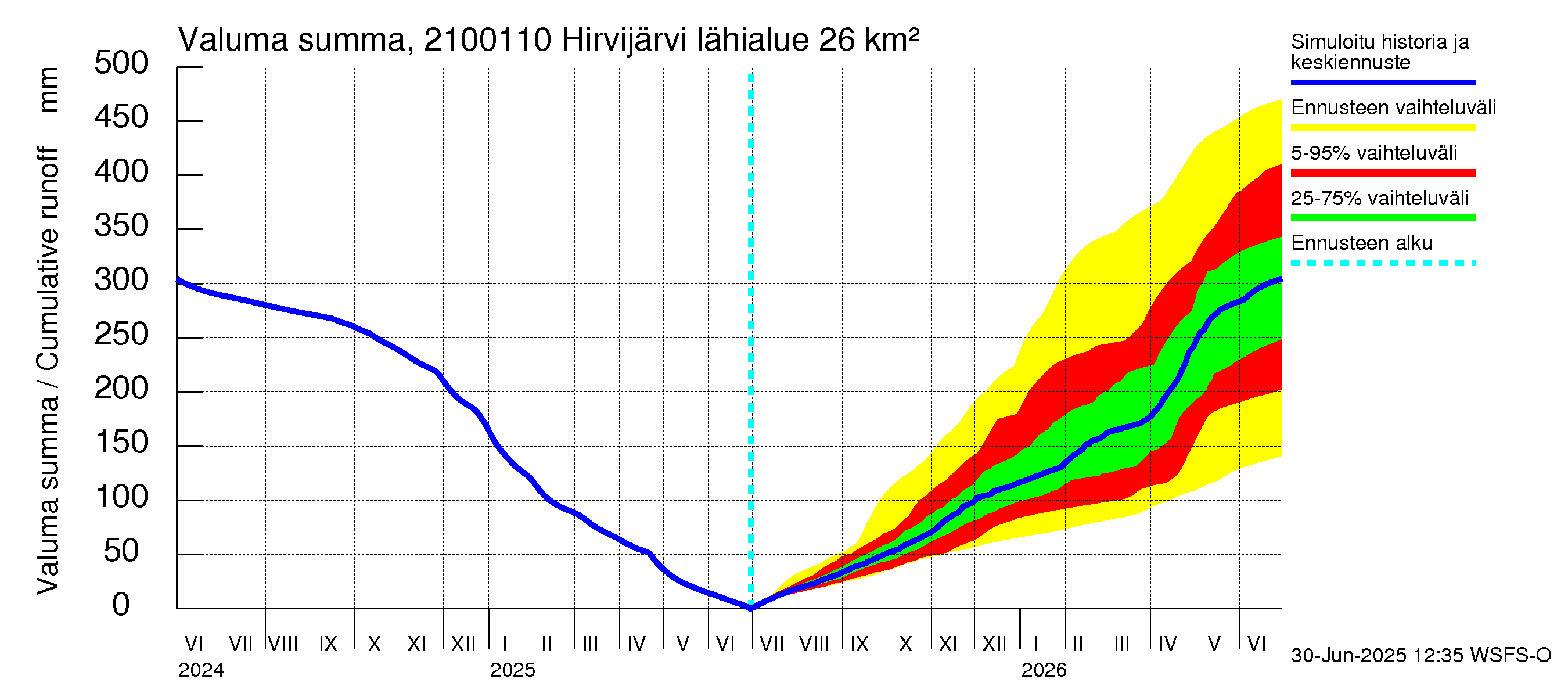 Vantaanjoen vesistöalue - Hirvijärvi - luusua: Valuma - summa