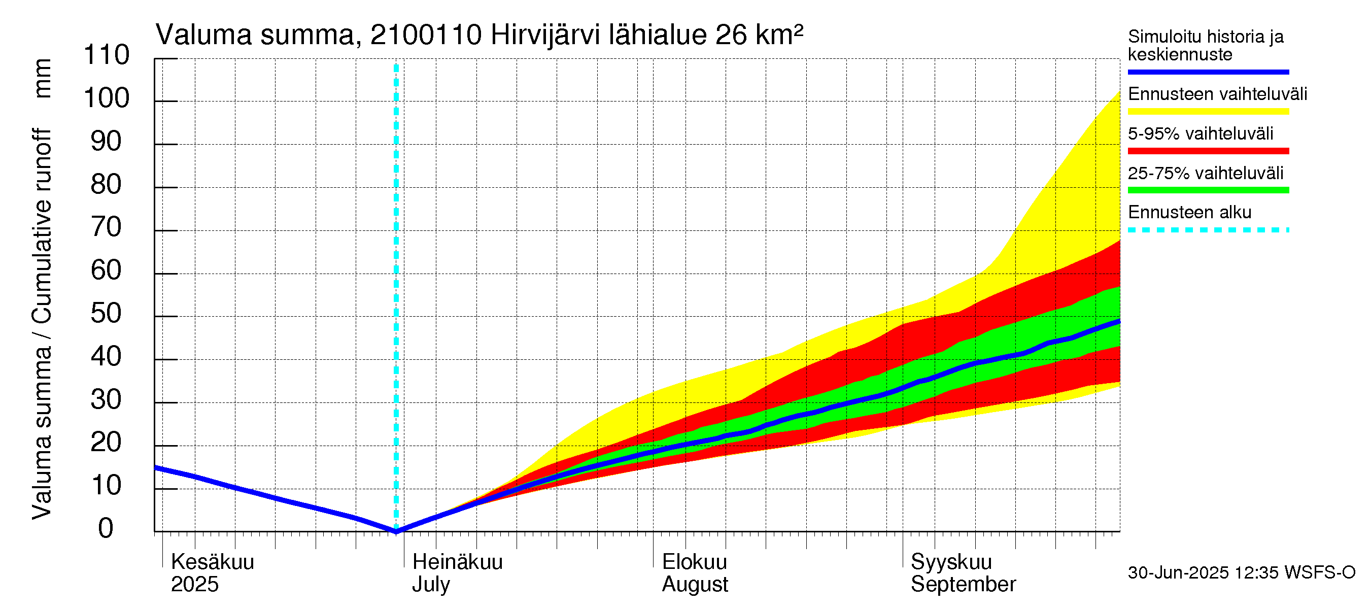 Vantaanjoen vesistöalue - Hirvijärvi - luusua: Valuma - summa