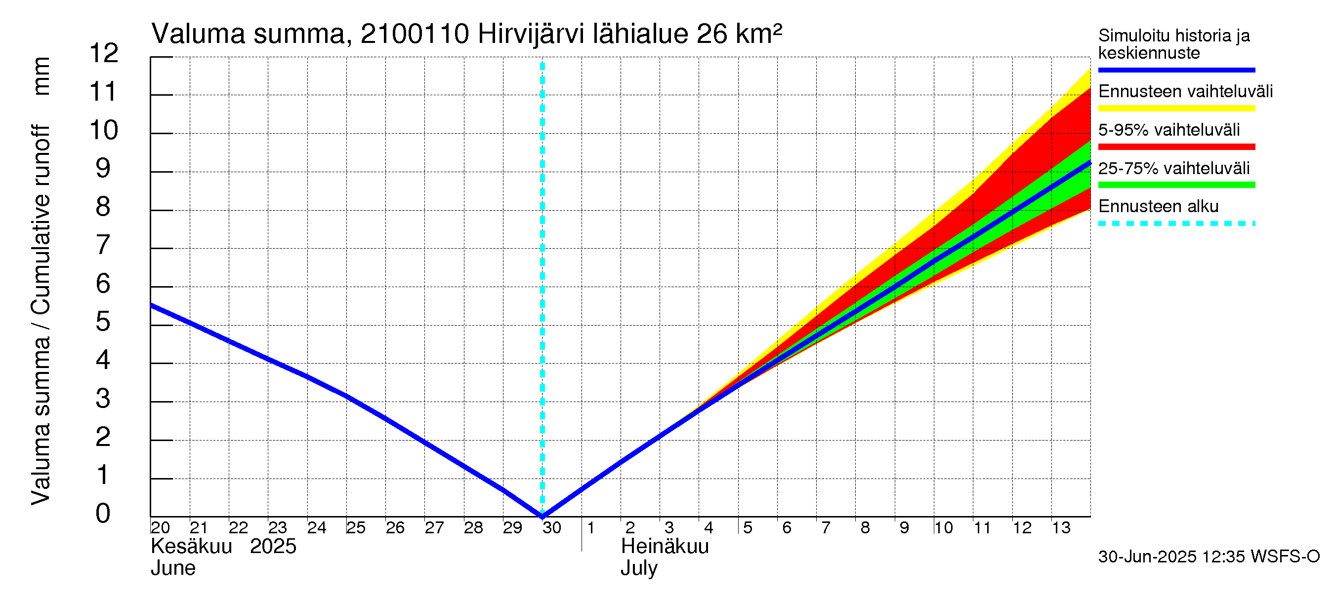 Vantaanjoen vesistöalue - Hirvijärvi - luusua: Valuma - summa