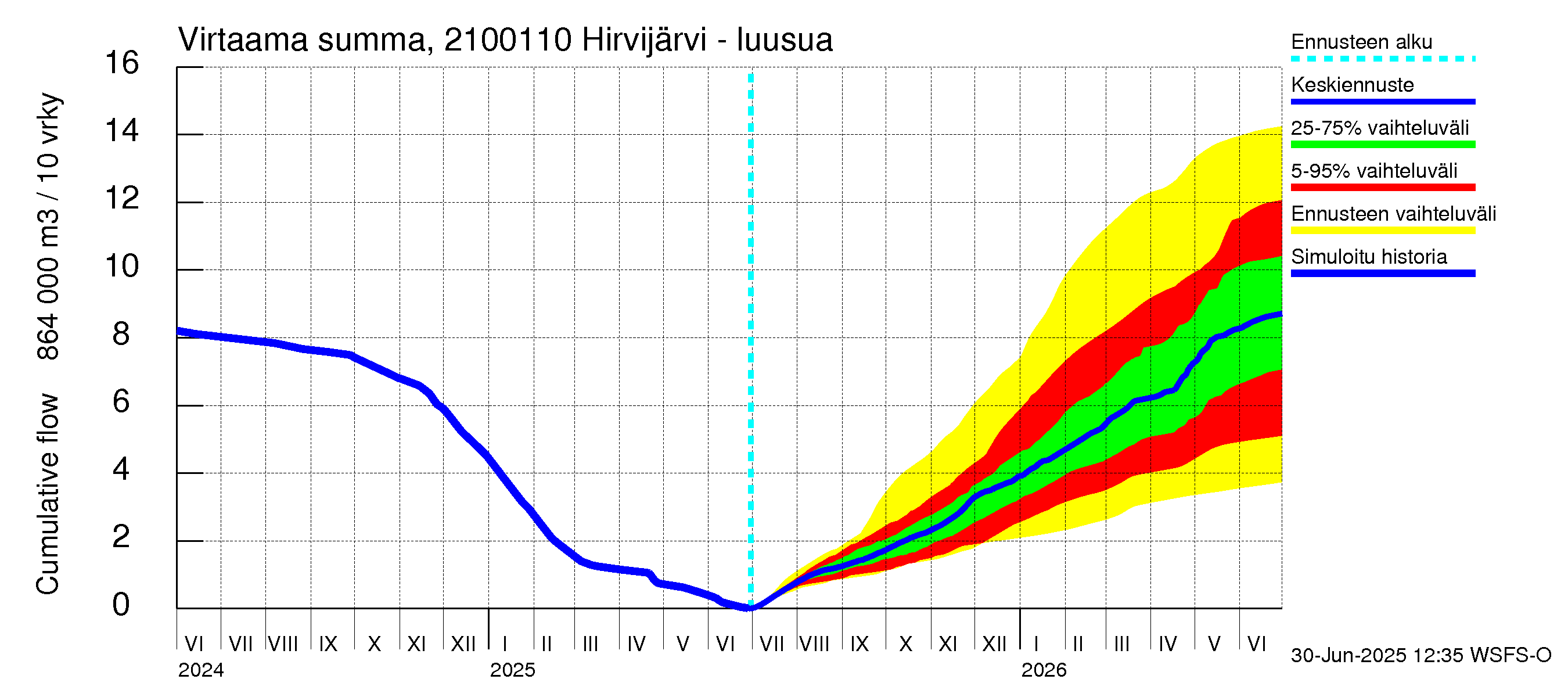 Vantaanjoen vesistöalue - Hirvijärvi - luusua: Virtaama / juoksutus - summa