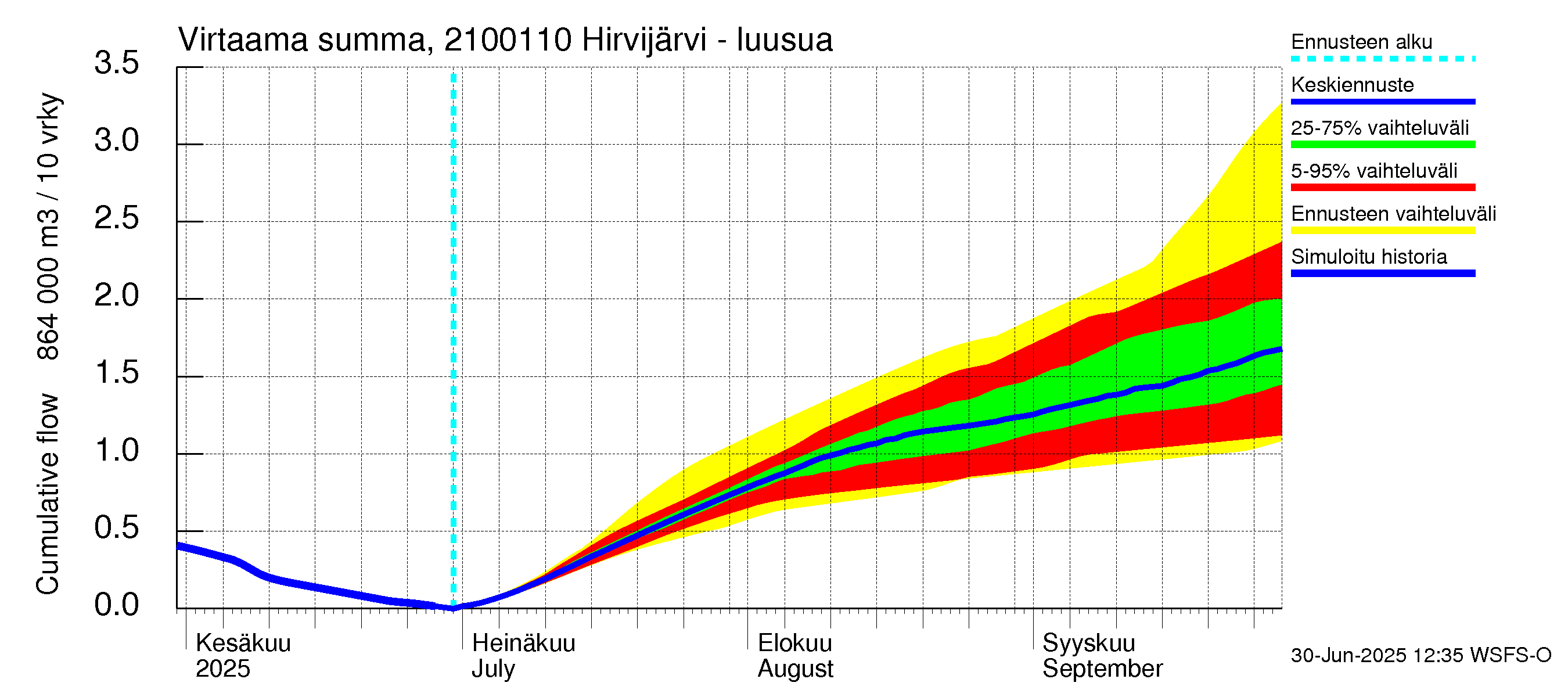 Vantaanjoen vesistöalue - Hirvijärvi - luusua: Virtaama / juoksutus - summa