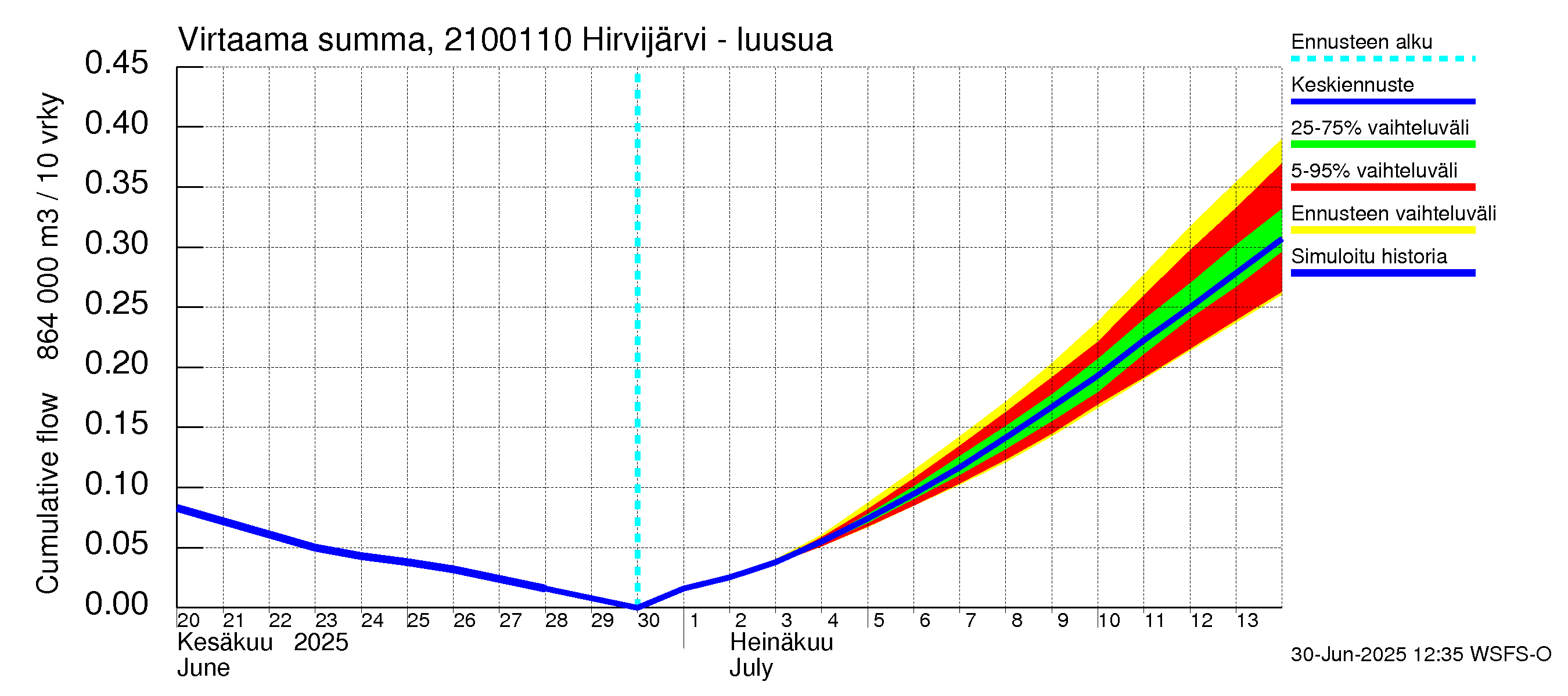 Vantaanjoen vesistöalue - Hirvijärvi - luusua: Virtaama / juoksutus - summa