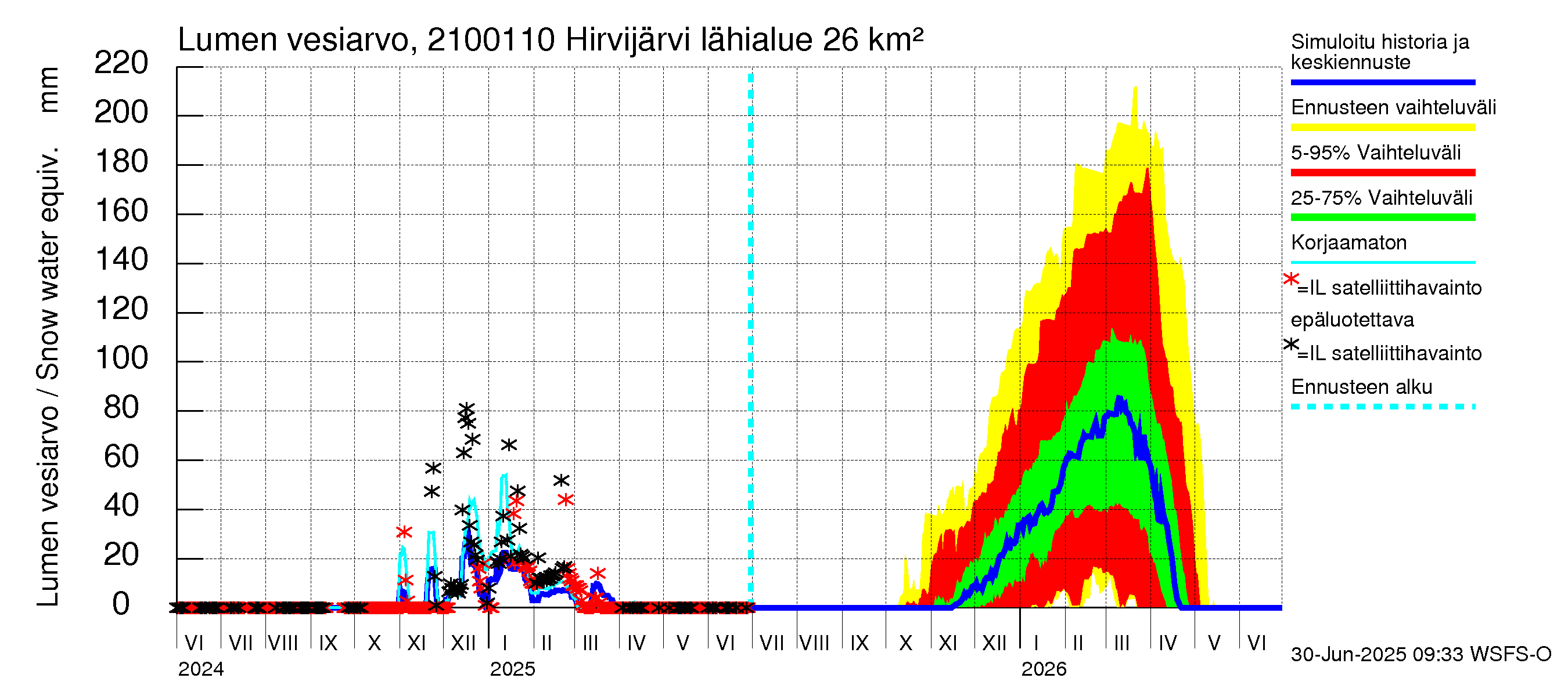Vantaanjoen vesistöalue - Hirvijärvi - luusua: Lumen vesiarvo