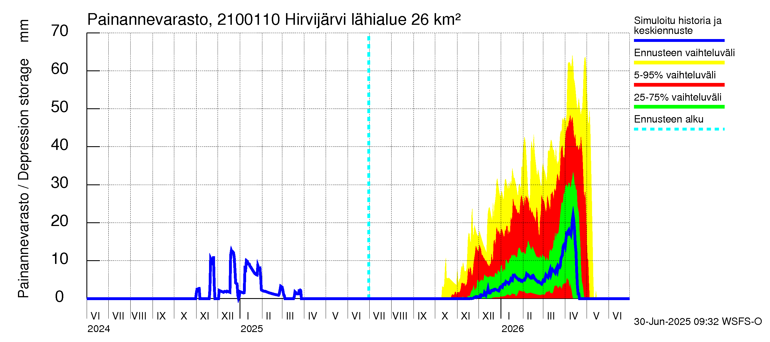 Vantaanjoen vesistöalue - Hirvijärvi - luusua: Painannevarasto