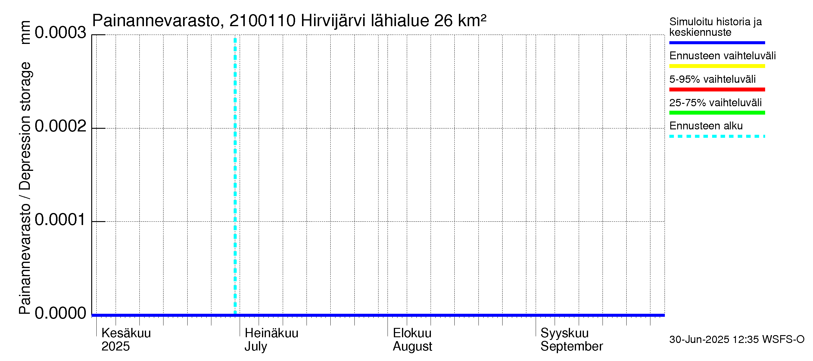 Vantaanjoen vesistöalue - Hirvijärvi - luusua: Painannevarasto