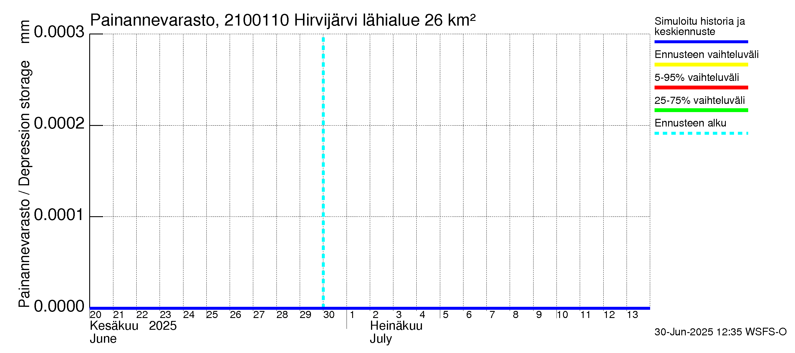 Vantaanjoen vesistöalue - Hirvijärvi - luusua: Painannevarasto