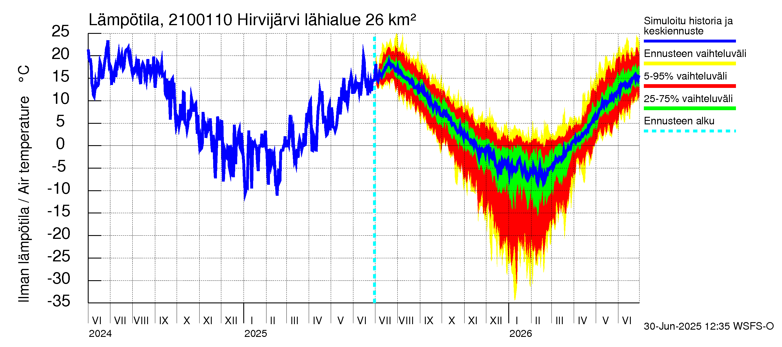 Vantaanjoen vesistöalue - Hirvijärvi - luusua: Ilman lämpötila