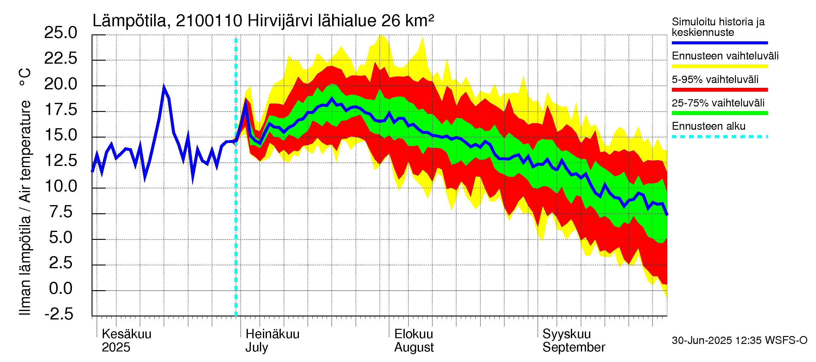Vantaanjoen vesistöalue - Hirvijärvi - luusua: Ilman lämpötila