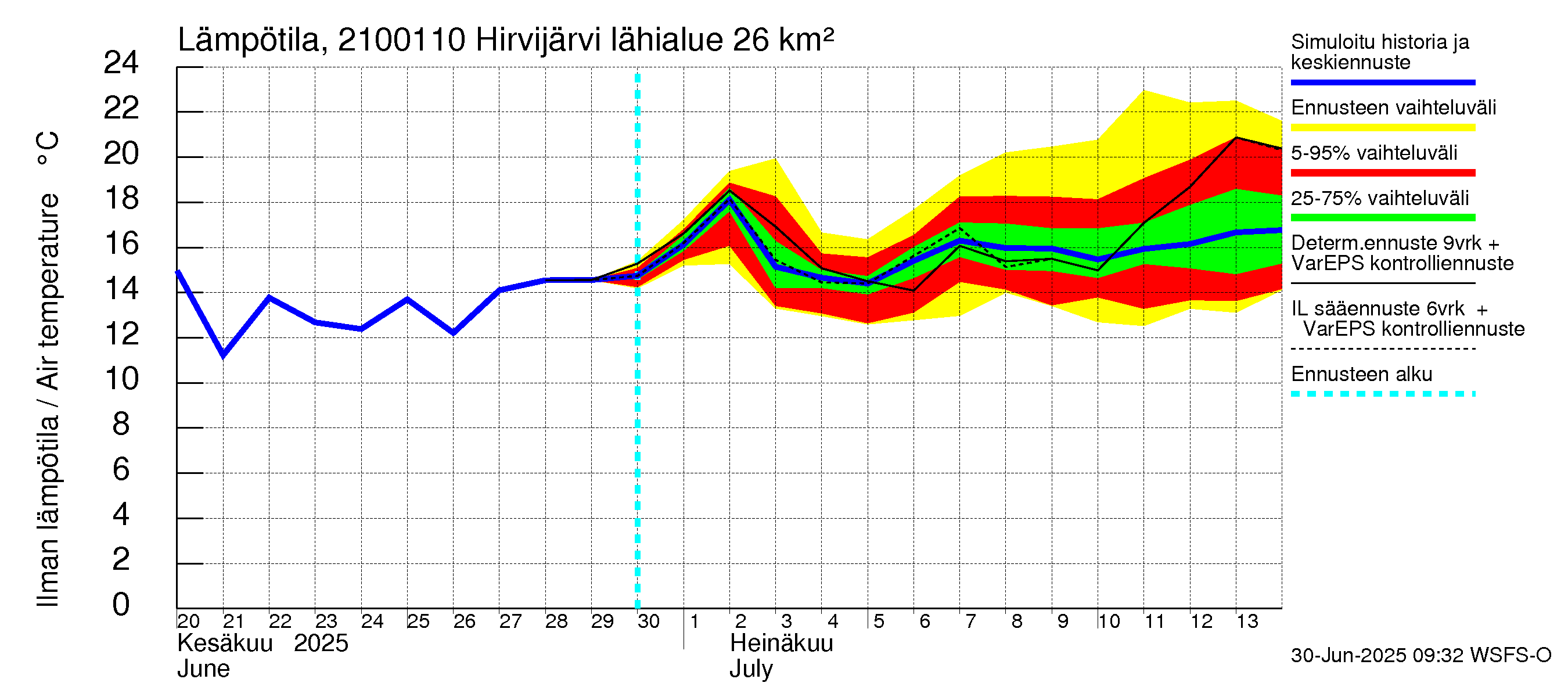 Vantaanjoen vesistöalue - Hirvijärvi - luusua: Ilman lämpötila