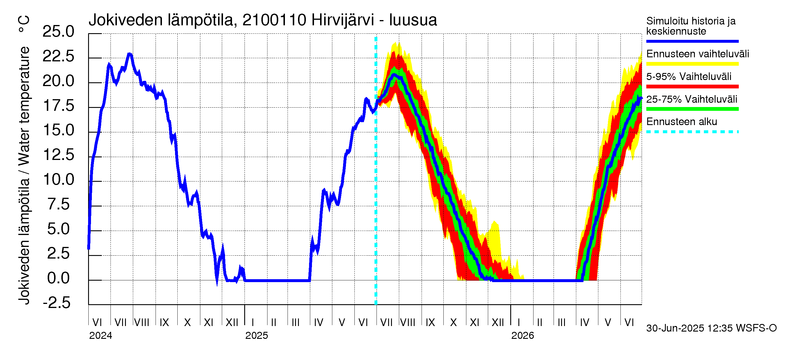 Vantaanjoen vesistöalue - Hirvijärvi - luusua: Jokiveden lämpötila