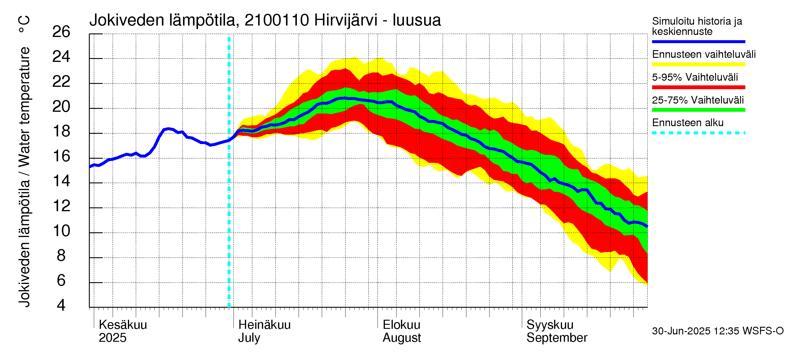 Vantaanjoen vesistöalue - Hirvijärvi - luusua: Jokiveden lämpötila