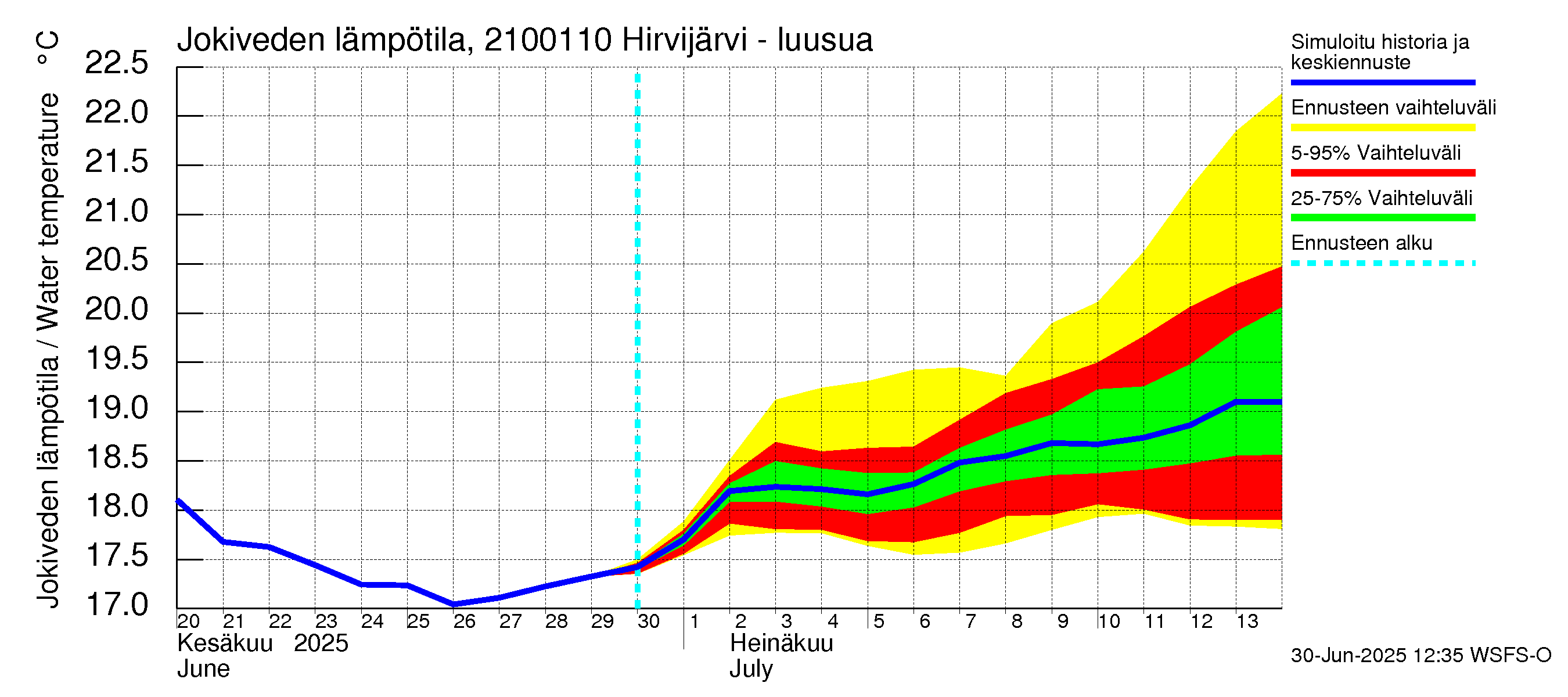 Vantaanjoen vesistöalue - Hirvijärvi - luusua: Jokiveden lämpötila
