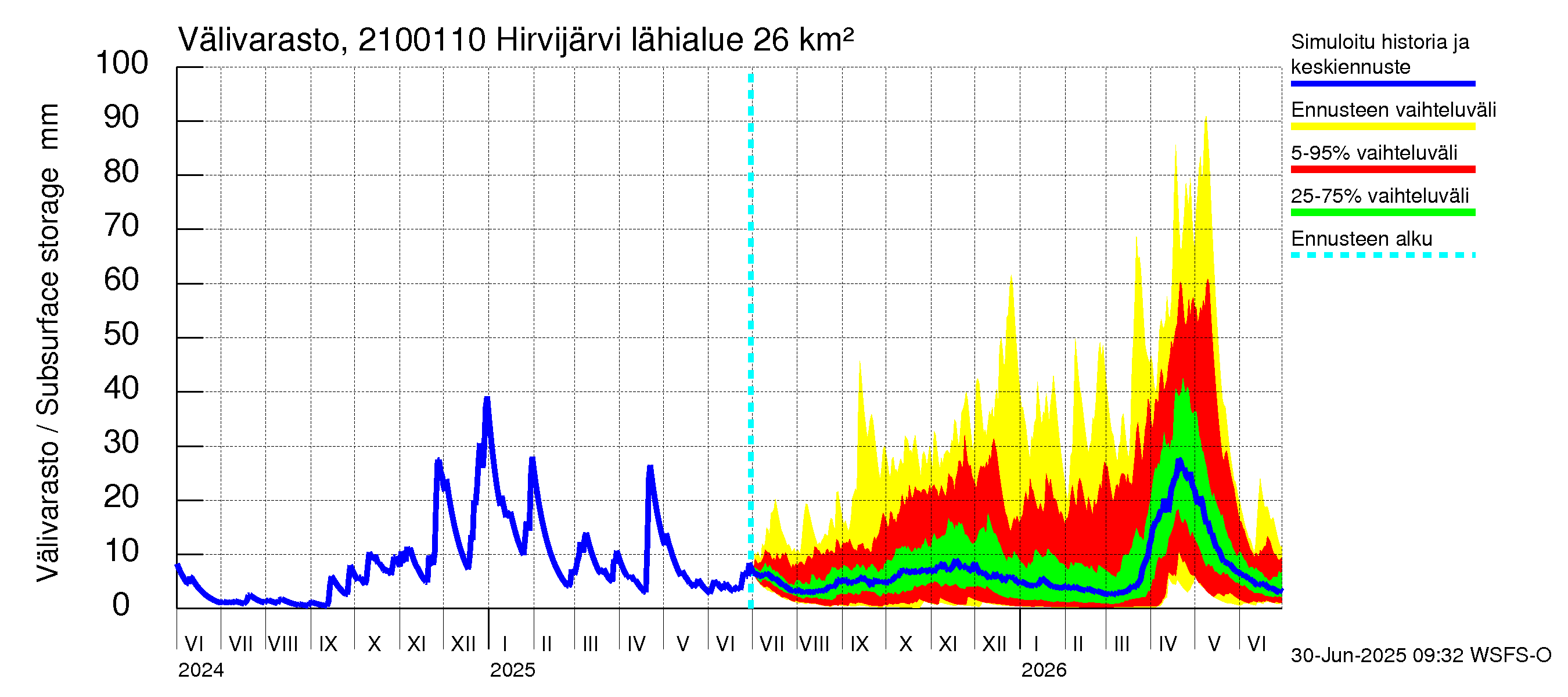 Vantaanjoen vesistöalue - Hirvijärvi - luusua: Välivarasto