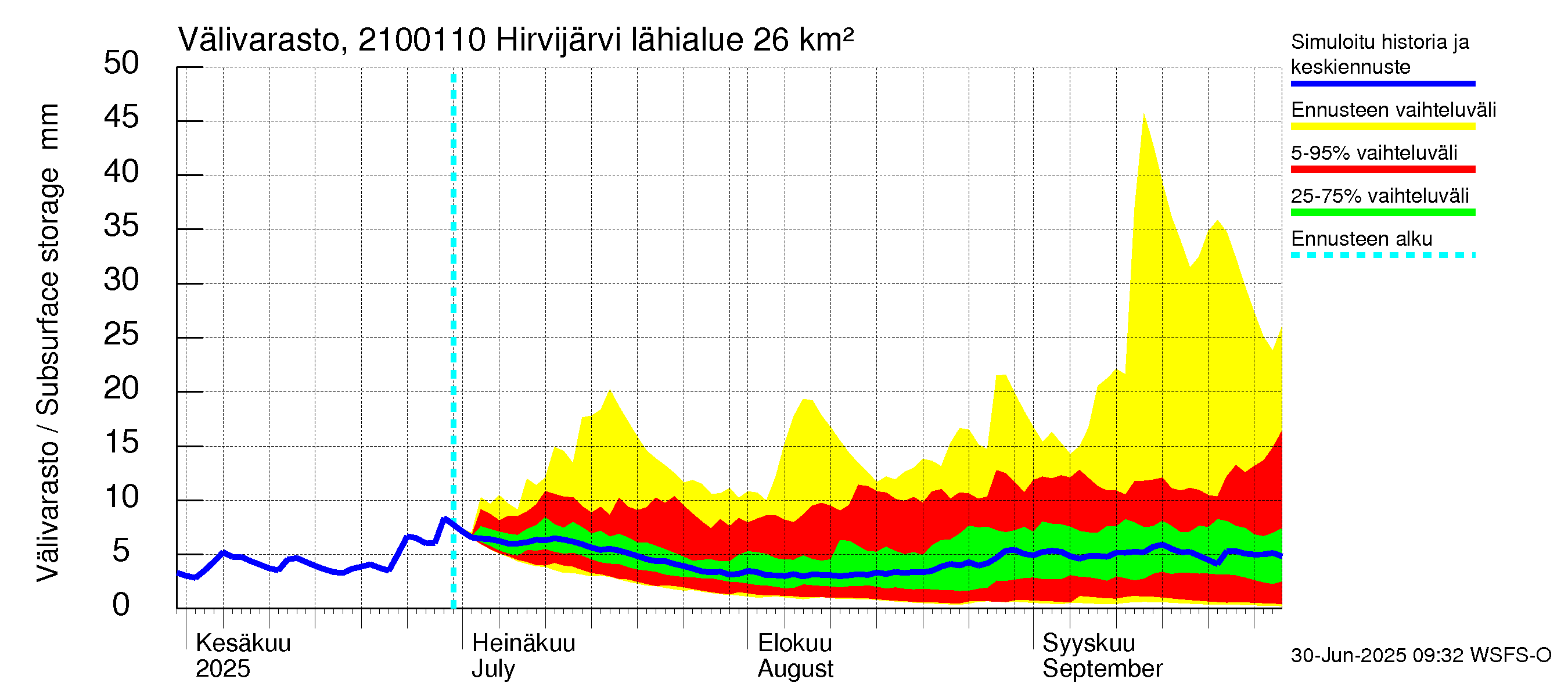 Vantaanjoen vesistöalue - Hirvijärvi - luusua: Välivarasto