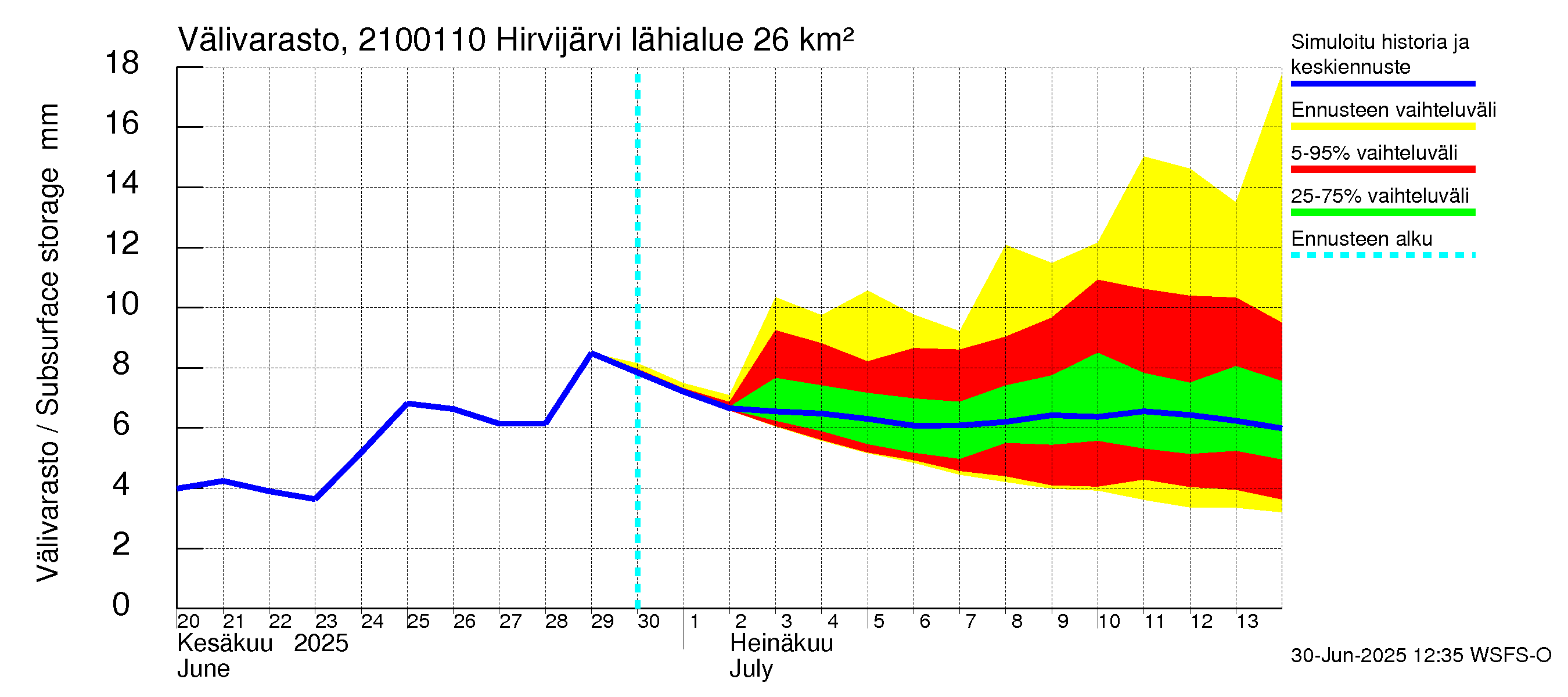 Vantaanjoen vesistöalue - Hirvijärvi - luusua: Välivarasto