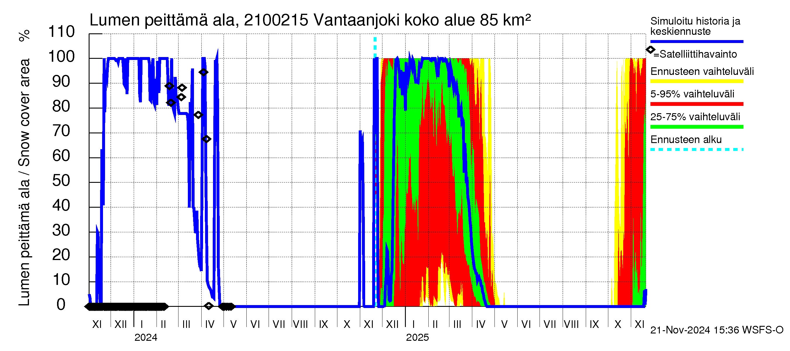 Vantaanjoen vesistöalue - Vantaanjoki Peltosaari: Lumen peittämä ala