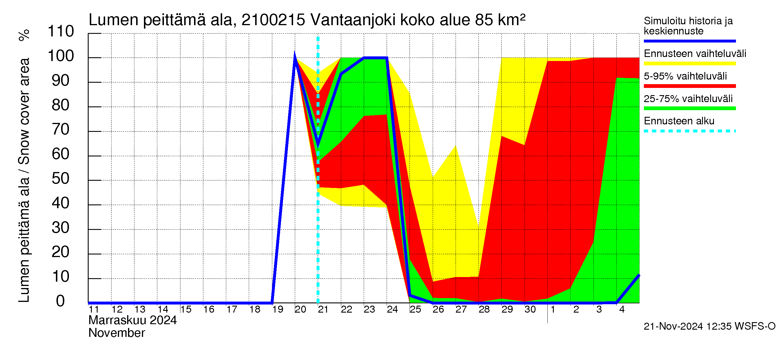 Vantaanjoen vesistöalue - Vantaanjoki Peltosaari: Lumen peittämä ala