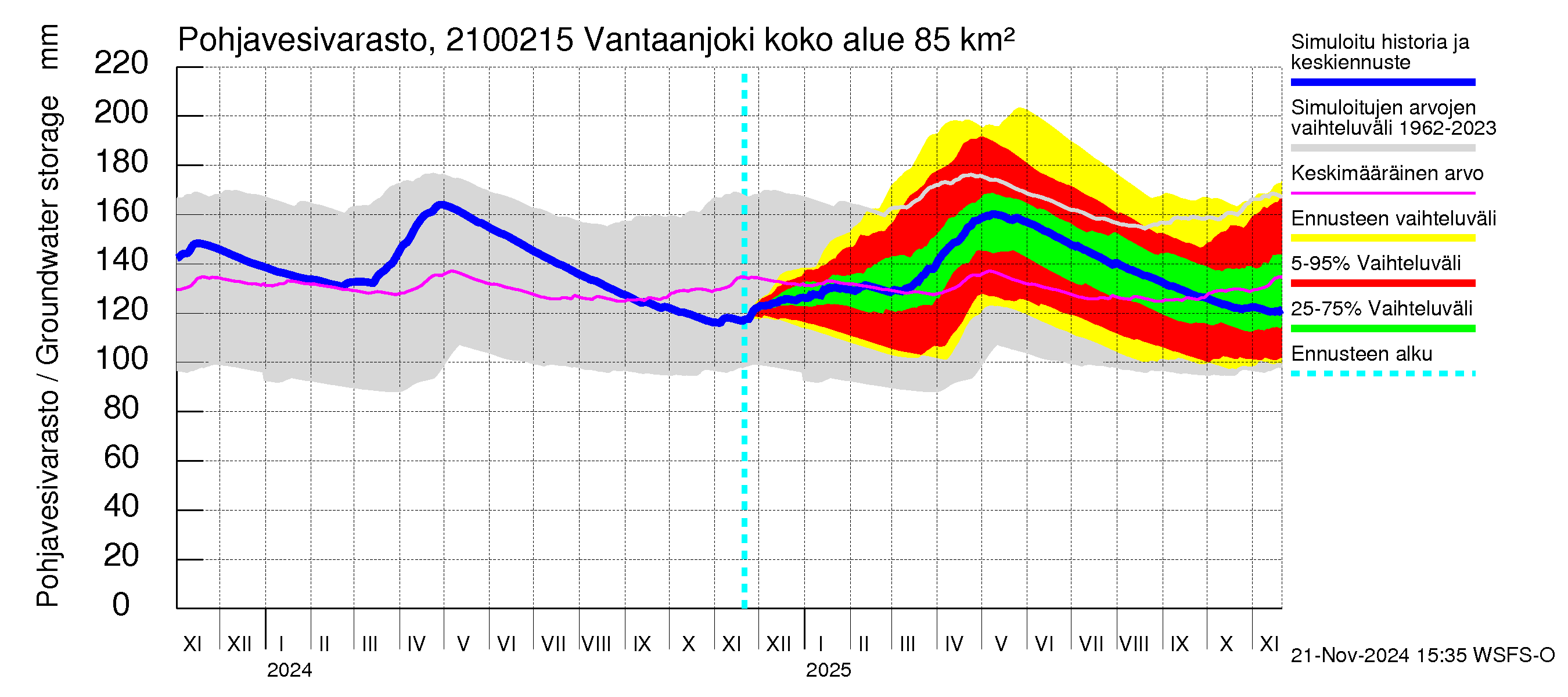 Vantaanjoen vesistöalue - Vantaanjoki Peltosaari: Pohjavesivarasto